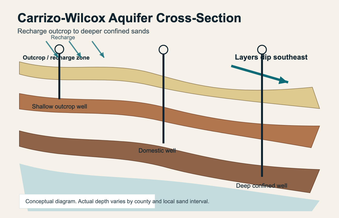 Carrizo-Wilcox Aquifer cross-section sand layers Texas Carrizo-Wilcox Aquifer cross-section diagram showing sand layers dipping southeast from outcrop to confined zone in Texas