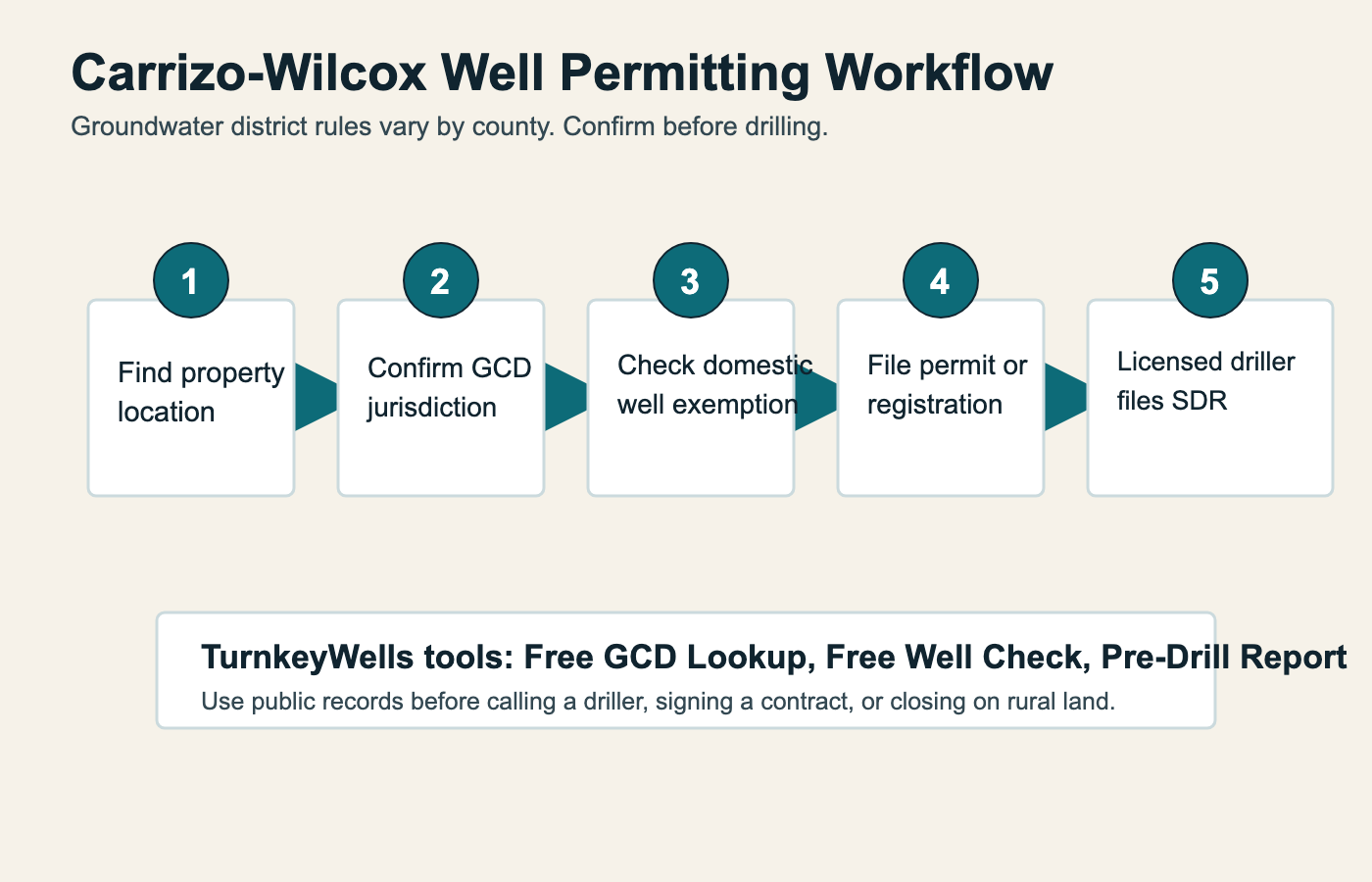 Texas GCD permit requirements Carrizo-Wilcox well drilling Texas Groundwater Conservation District permit requirements for Carrizo-Wilcox Aquifer well drilling