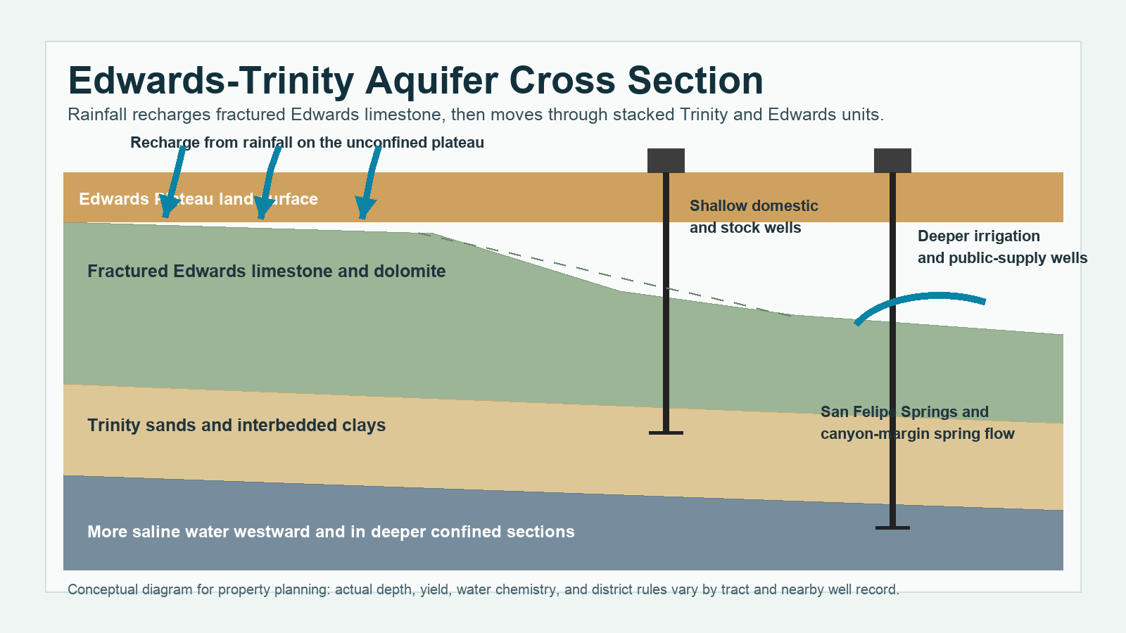 Edwards-Trinity Aquifer Texas cross section recharge wells and springs Edwards-Trinity Aquifer Texas cross section showing recharge limestone Trinity sands wells and springs