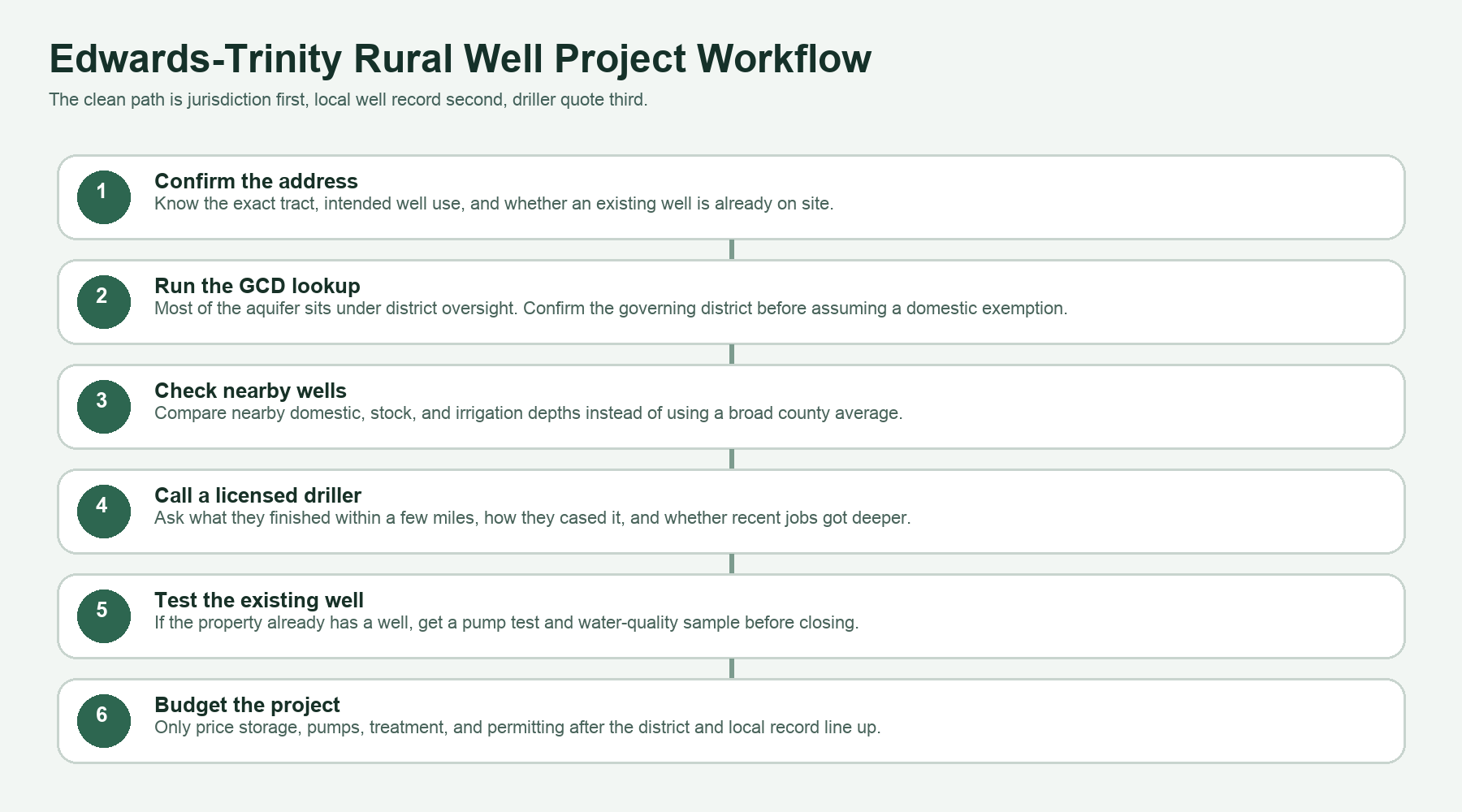 Edwards-Trinity Aquifer Texas permit and groundwater district workflow Edwards-Trinity Aquifer Texas groundwater district permit workflow for rural well projects