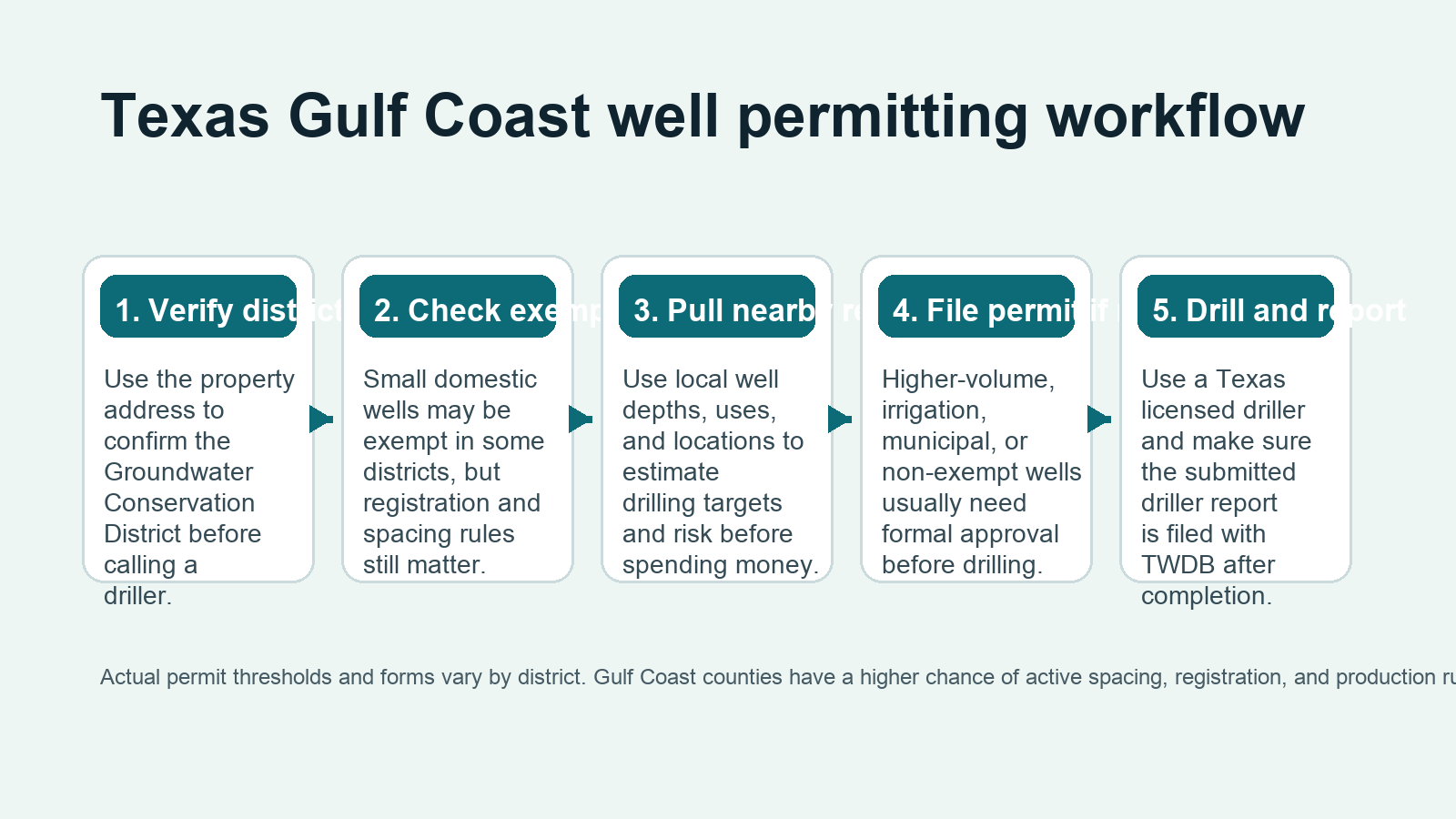 Gulf Coast Aquifer Texas permit workflow Gulf Coast Aquifer Texas groundwater district permit and subsidence review workflow