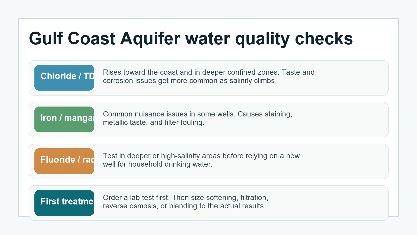 Gulf Coast Aquifer Texas water quality treatment guide Gulf Coast Aquifer Texas private well water quality and treatment planning guide