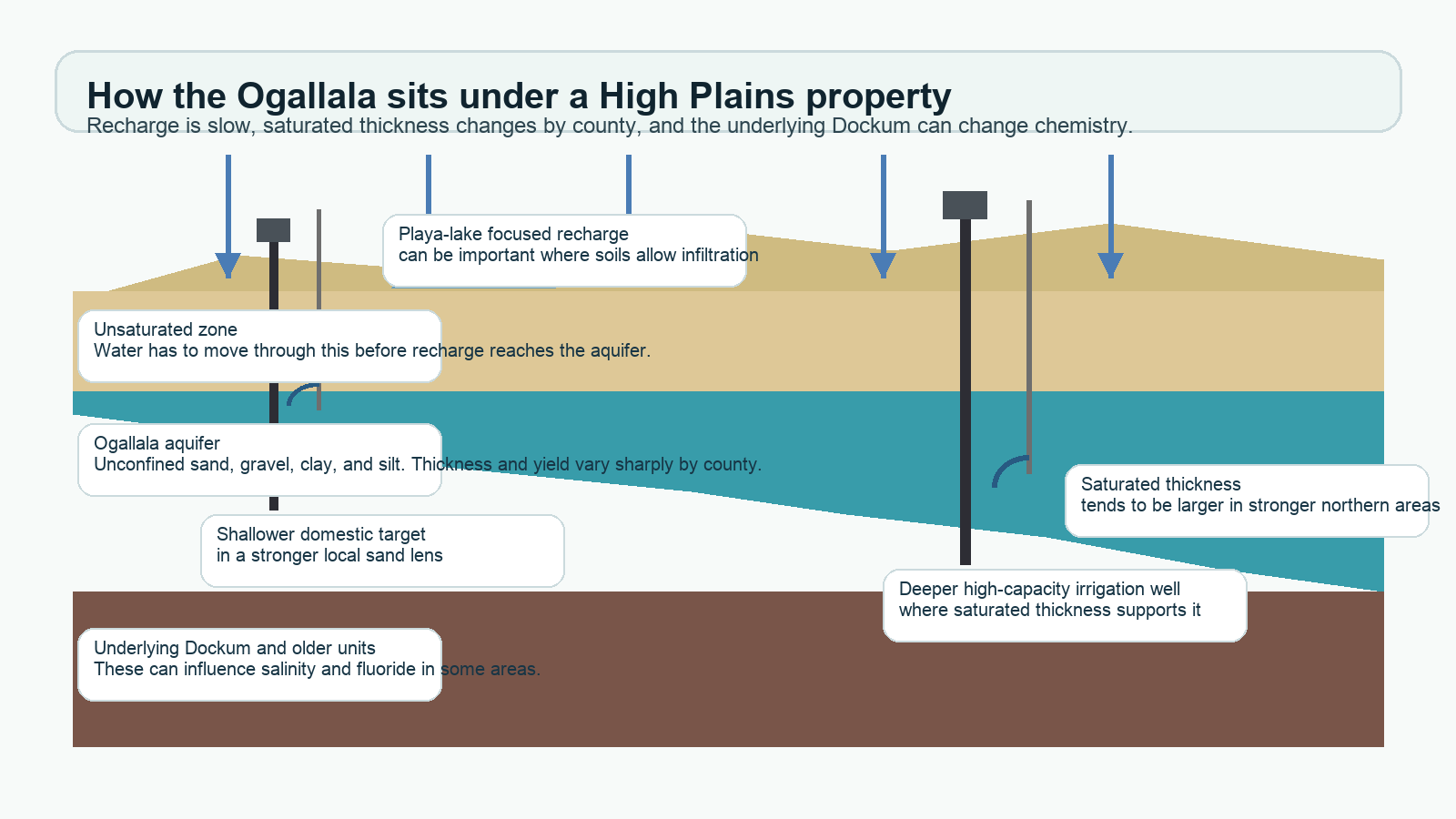 Ogallala Aquifer Texas saturated thickness cross section for well planning Ogallala Aquifer Texas cross section showing saturated thickness decline and private well planning risk