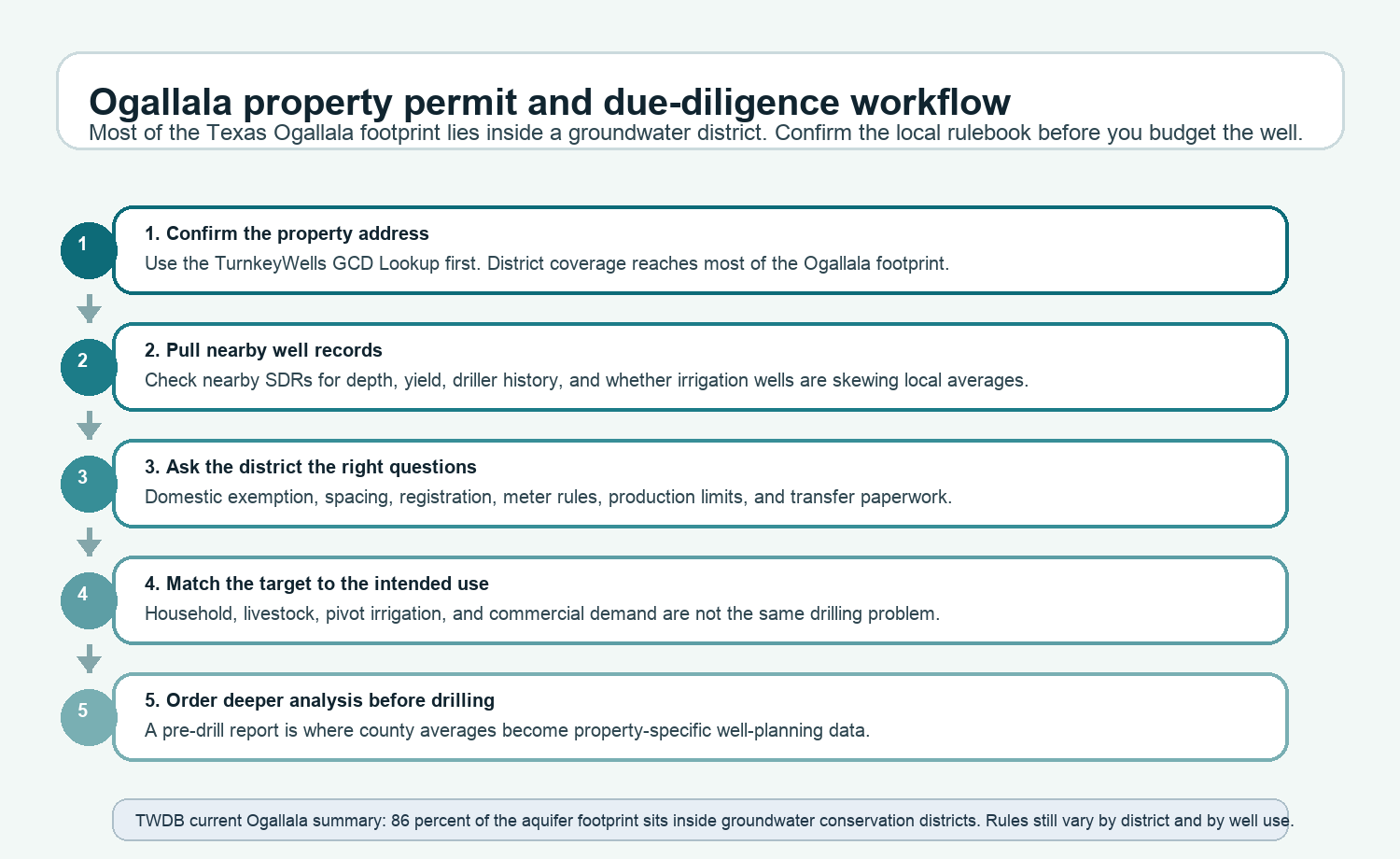 Ogallala Aquifer Texas GCD permit process for well drilling Ogallala Aquifer Texas Groundwater Conservation District permit process for private wells