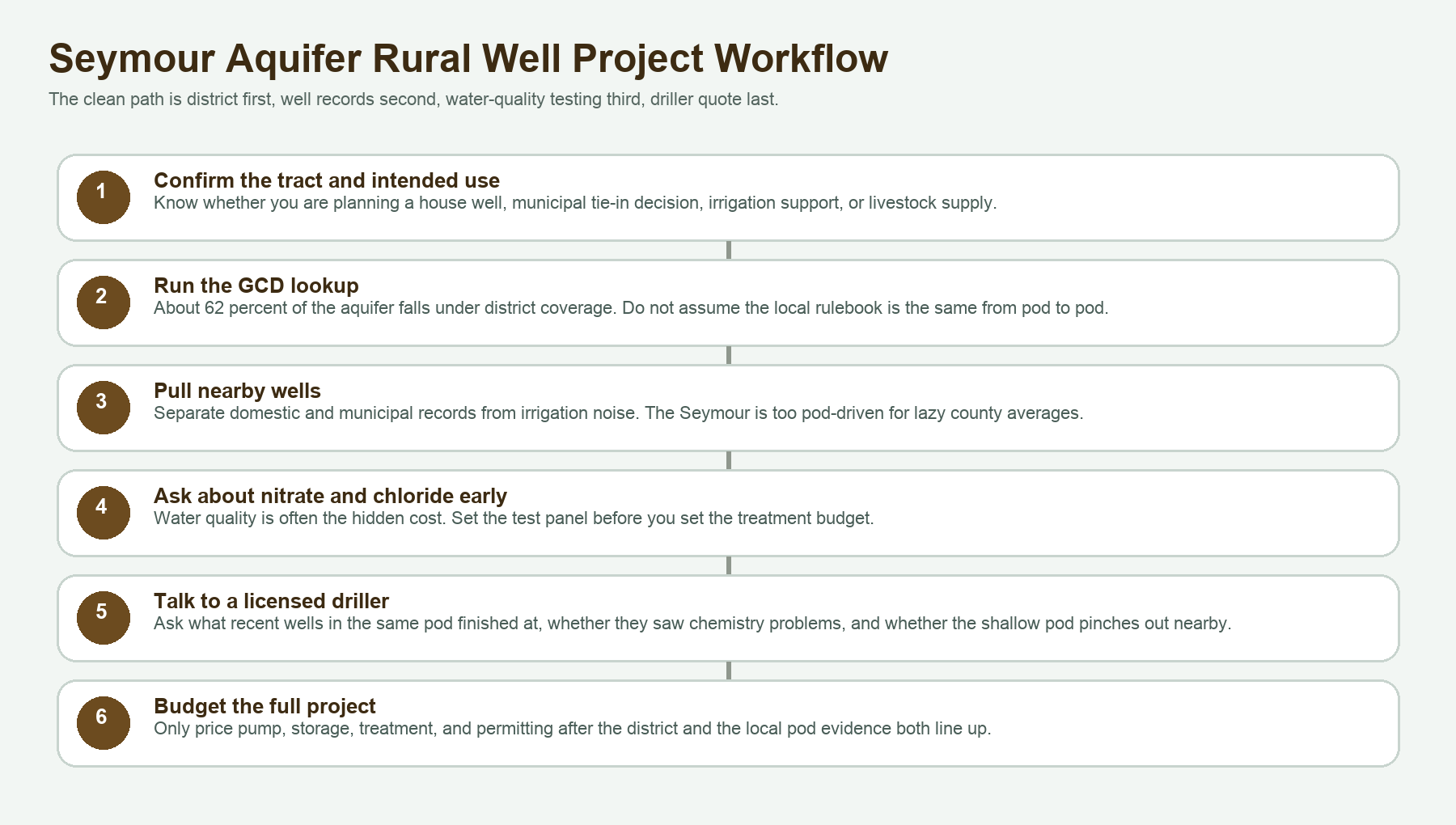 Seymour Aquifer Texas groundwater district and rural well planning workflow