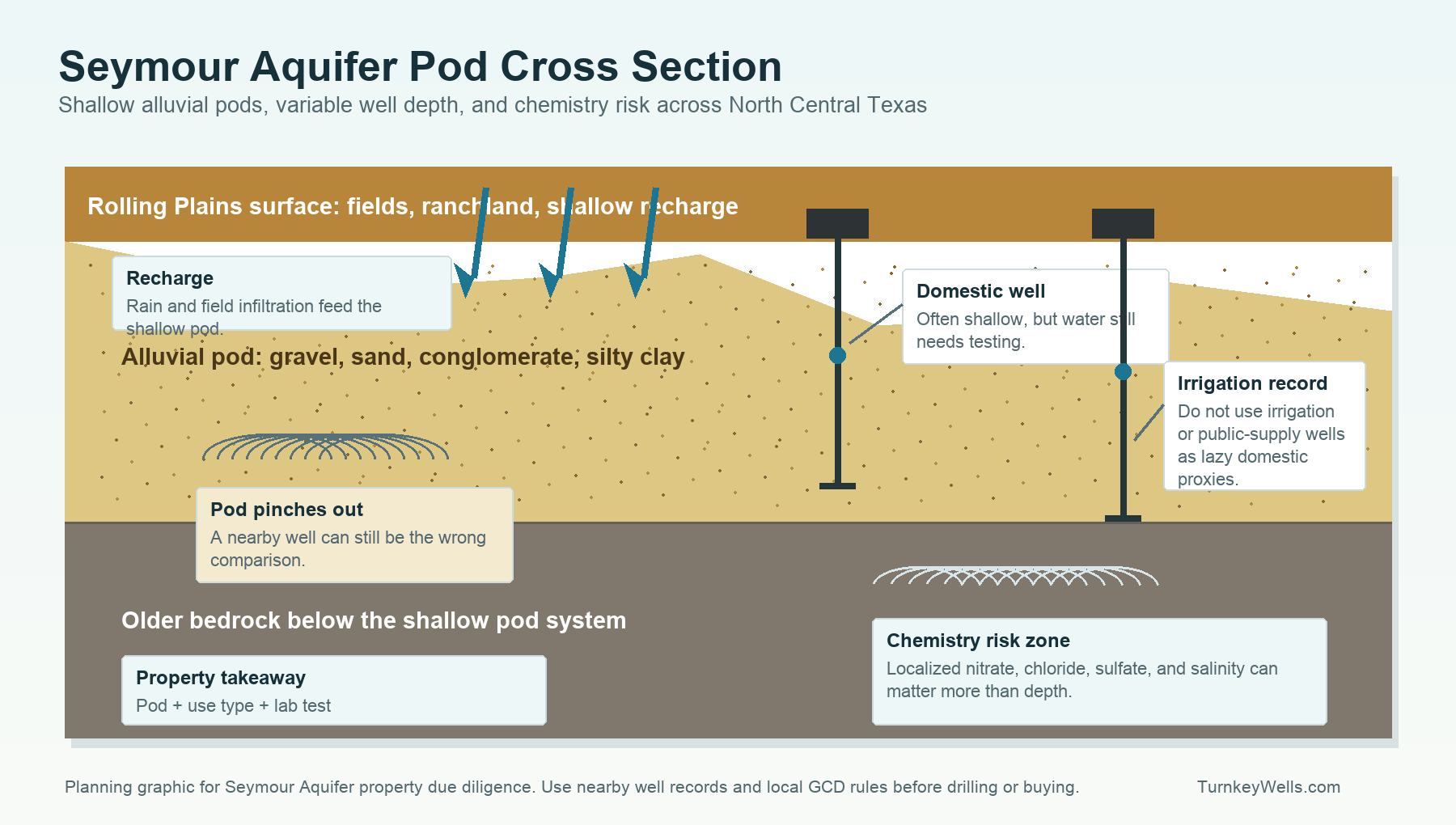 Seymour Aquifer Texas pod cross section showing shallow alluvial groundwater pods and well planning risks
