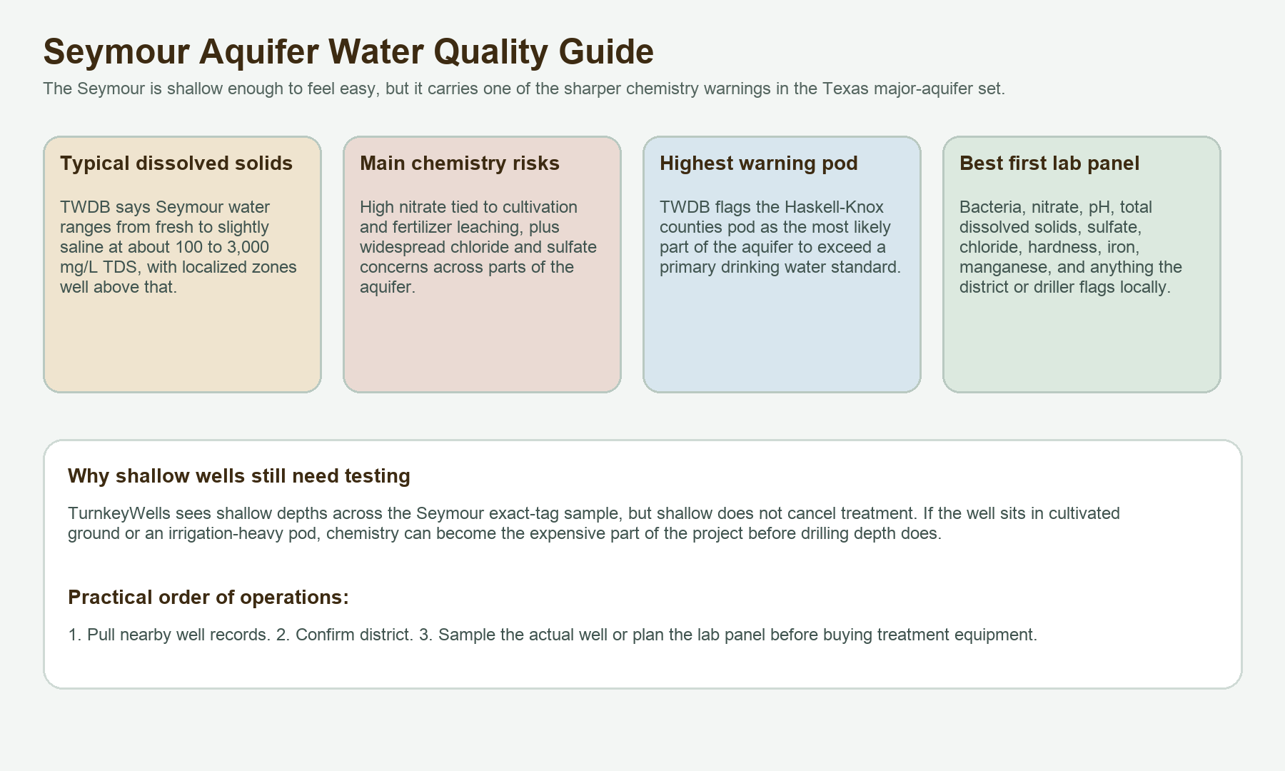 Seymour Aquifer Texas water quality guide for nitrate chloride sulfate and dissolved solids