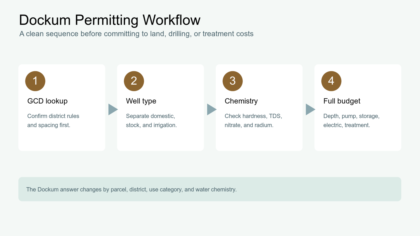 Dockum Aquifer Texas permit and due diligence workflow Dockum Aquifer Texas groundwater district and due diligence workflow