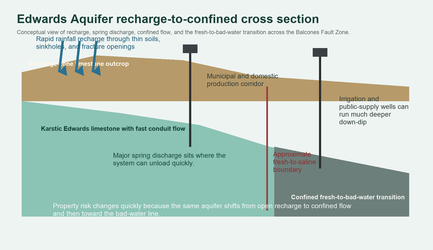 Edwards Balcones Fault Zone Aquifer Texas cross section showing recharge zone springs and bad water line risk