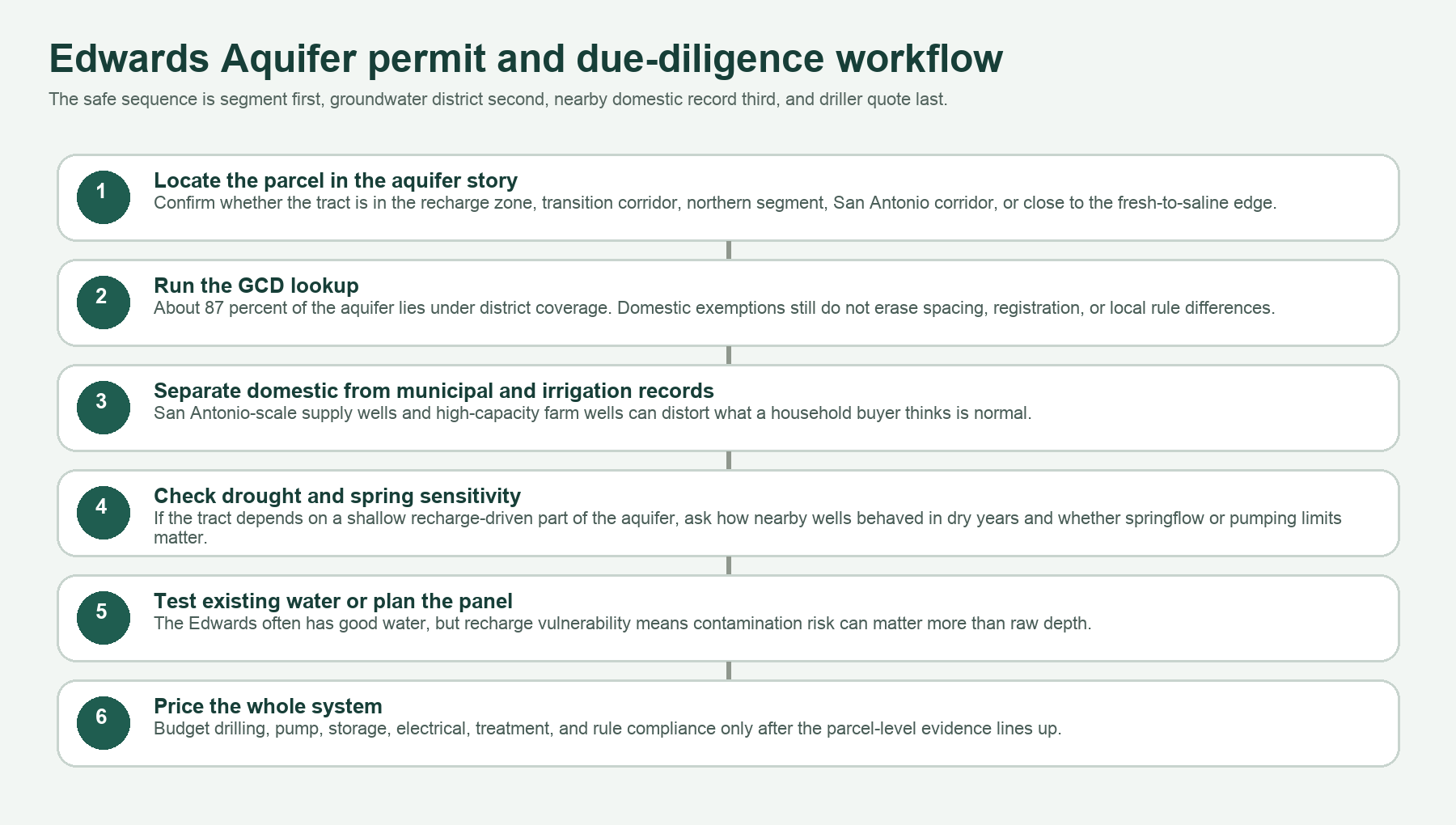 Edwards Balcones Fault Zone Aquifer Texas groundwater district and due diligence workflow