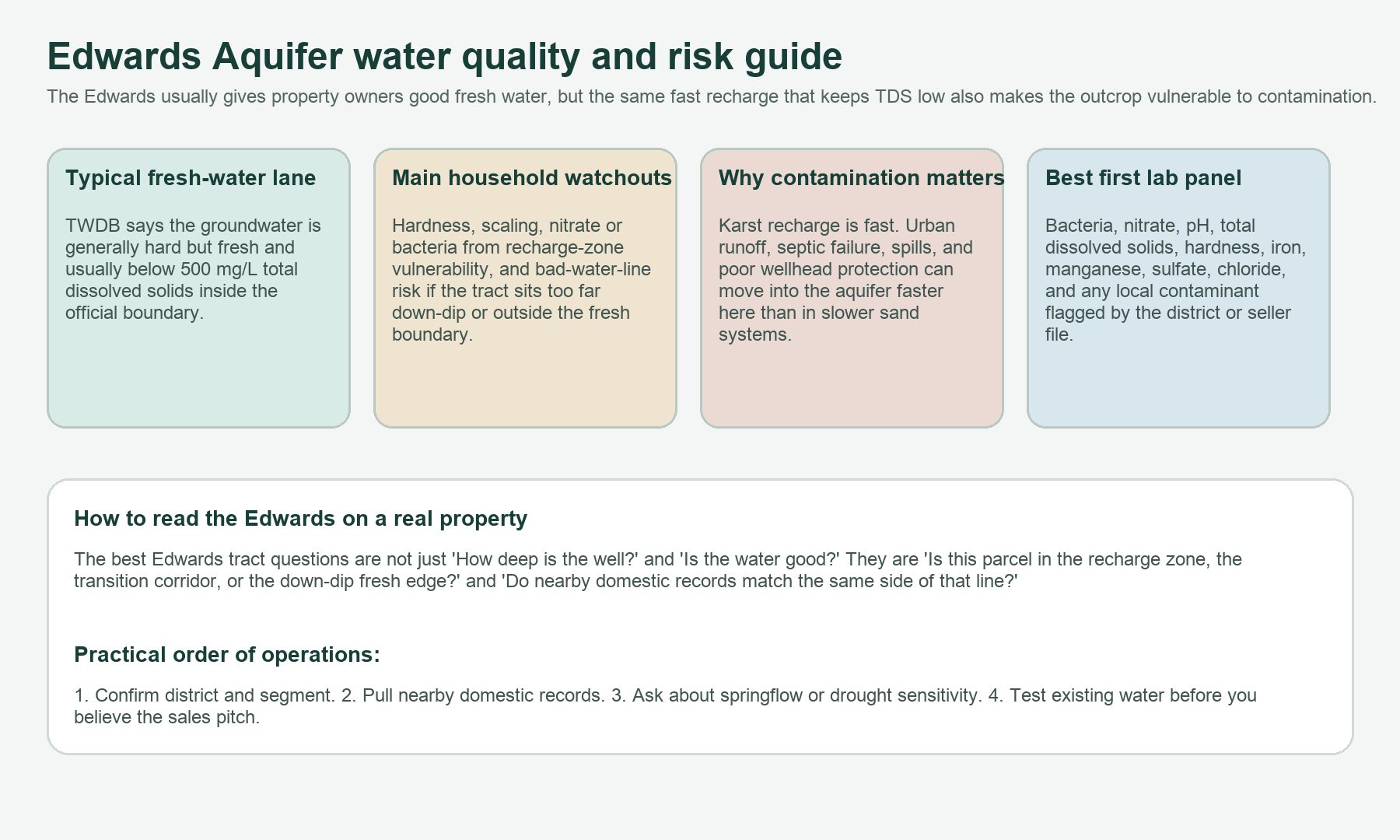 Edwards Balcones Fault Zone Aquifer Texas water quality guide for hardness contamination risk and bad water line planning