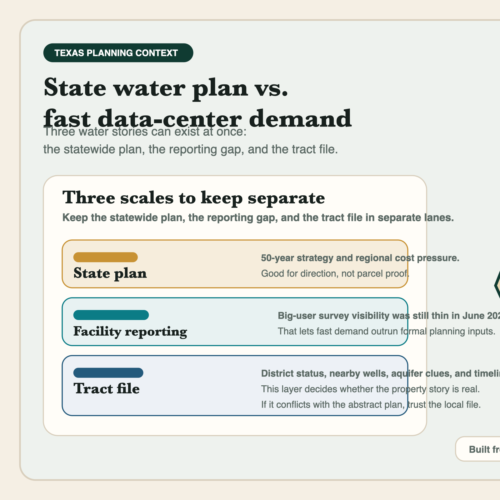 Texas 2027 State Water Plan and data center reporting gap context for rural land buyers Texas 2027 State Water Plan and data center reporting gap context for rural land buyers