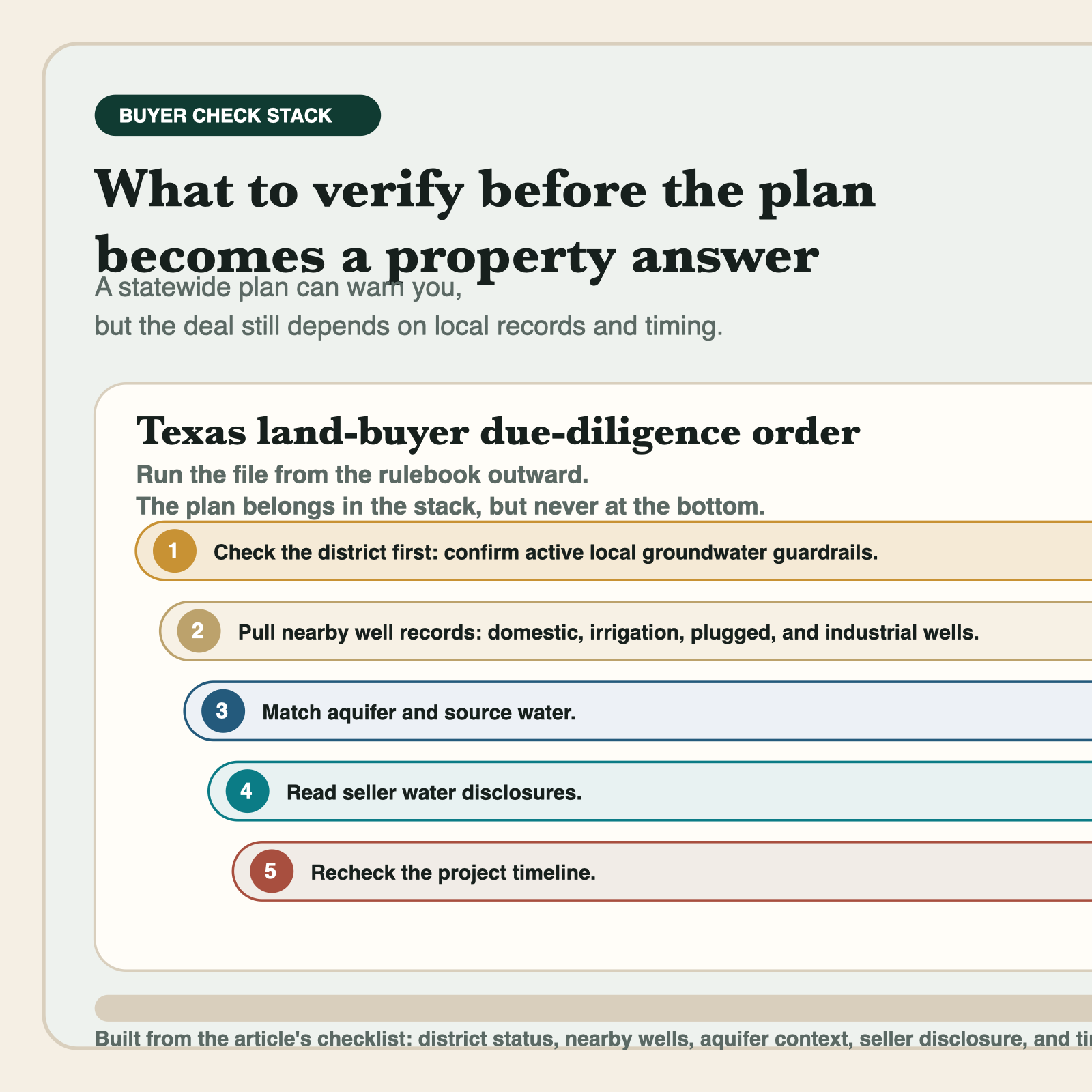 Texas land buyer due diligence stack for state water plan and data center water risk review Texas land buyer due diligence stack for state water plan and data center water risk review