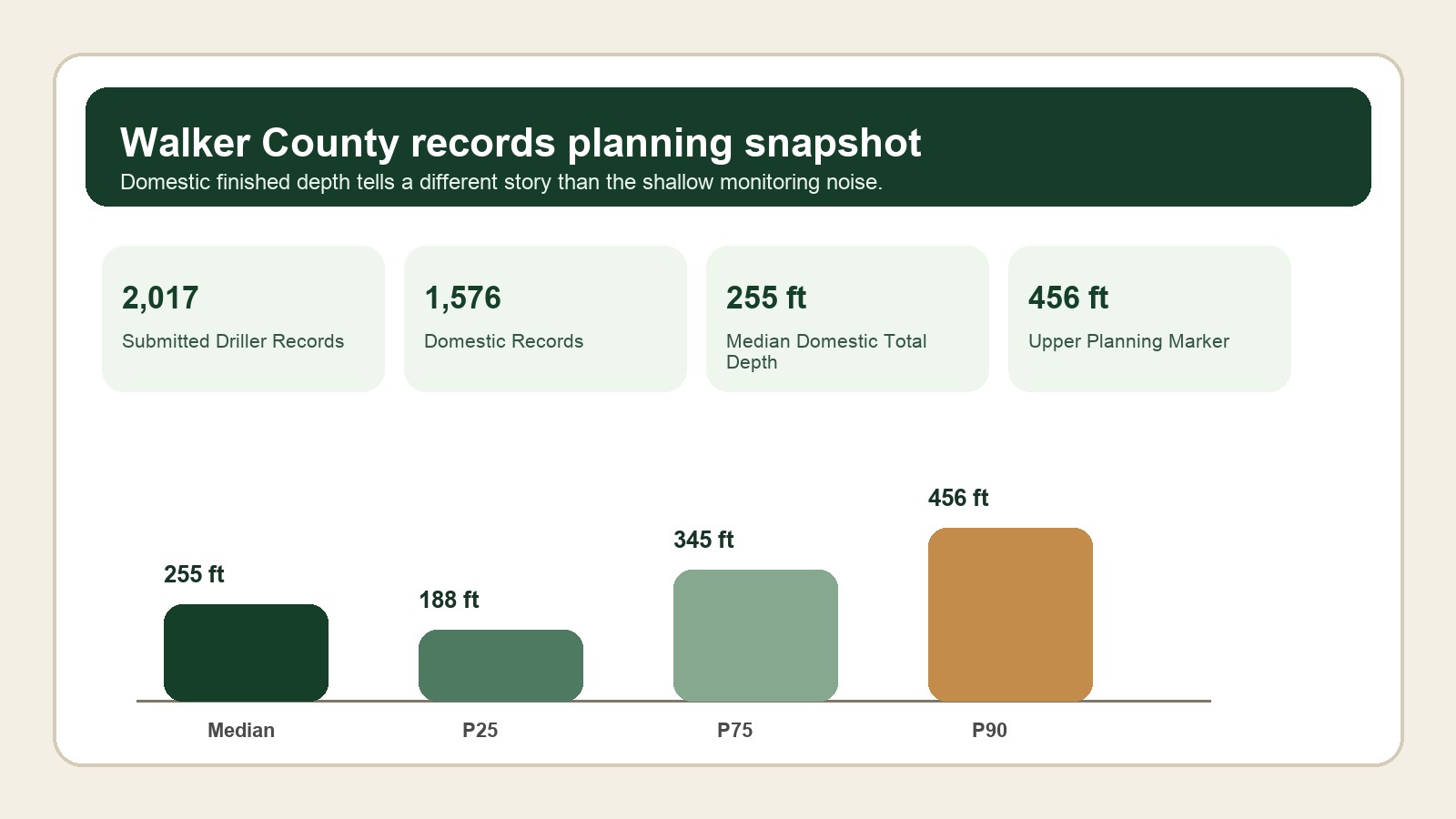 Walker County Texas water well records depth planning chart with domestic median and upper planning marker