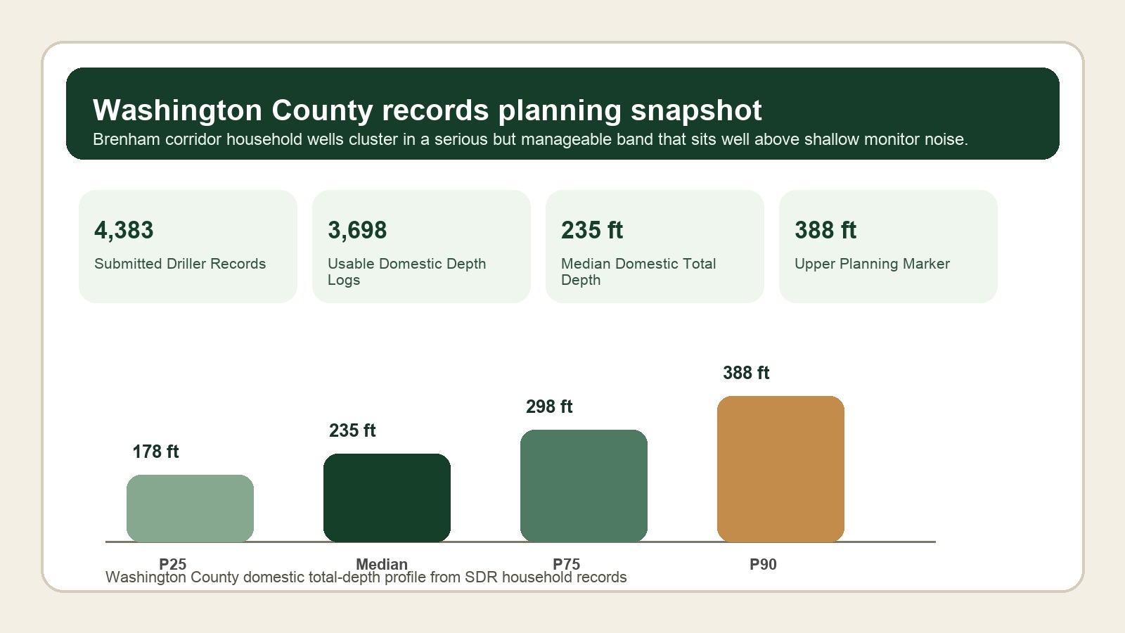 Washington County Texas water well records depth planning chart showing domestic median and upper marker