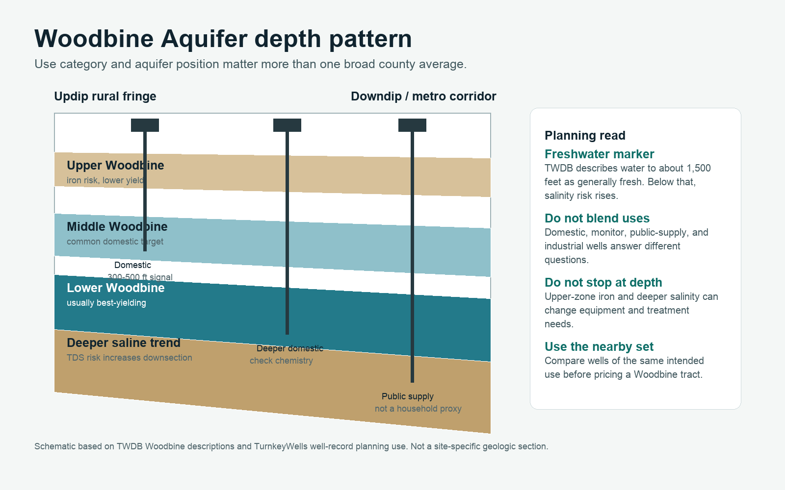 Woodbine Aquifer Texas professional depth cross section Woodbine Aquifer Texas depth cross section for North Texas private well planning