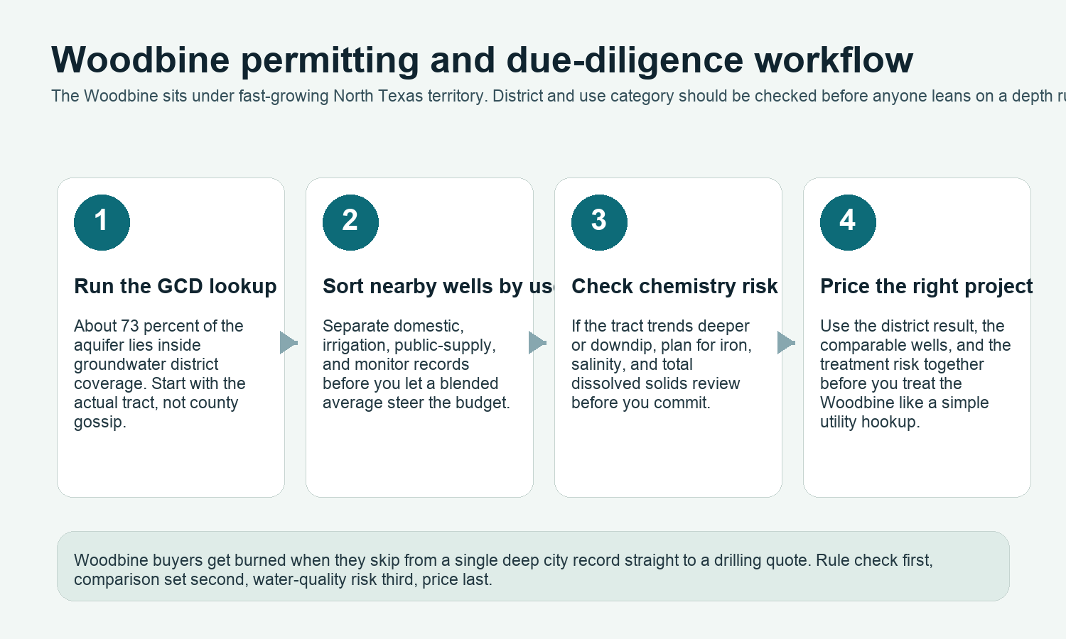 Woodbine Aquifer Texas permit and groundwater district workflow Woodbine Aquifer Texas groundwater district and drilling workflow