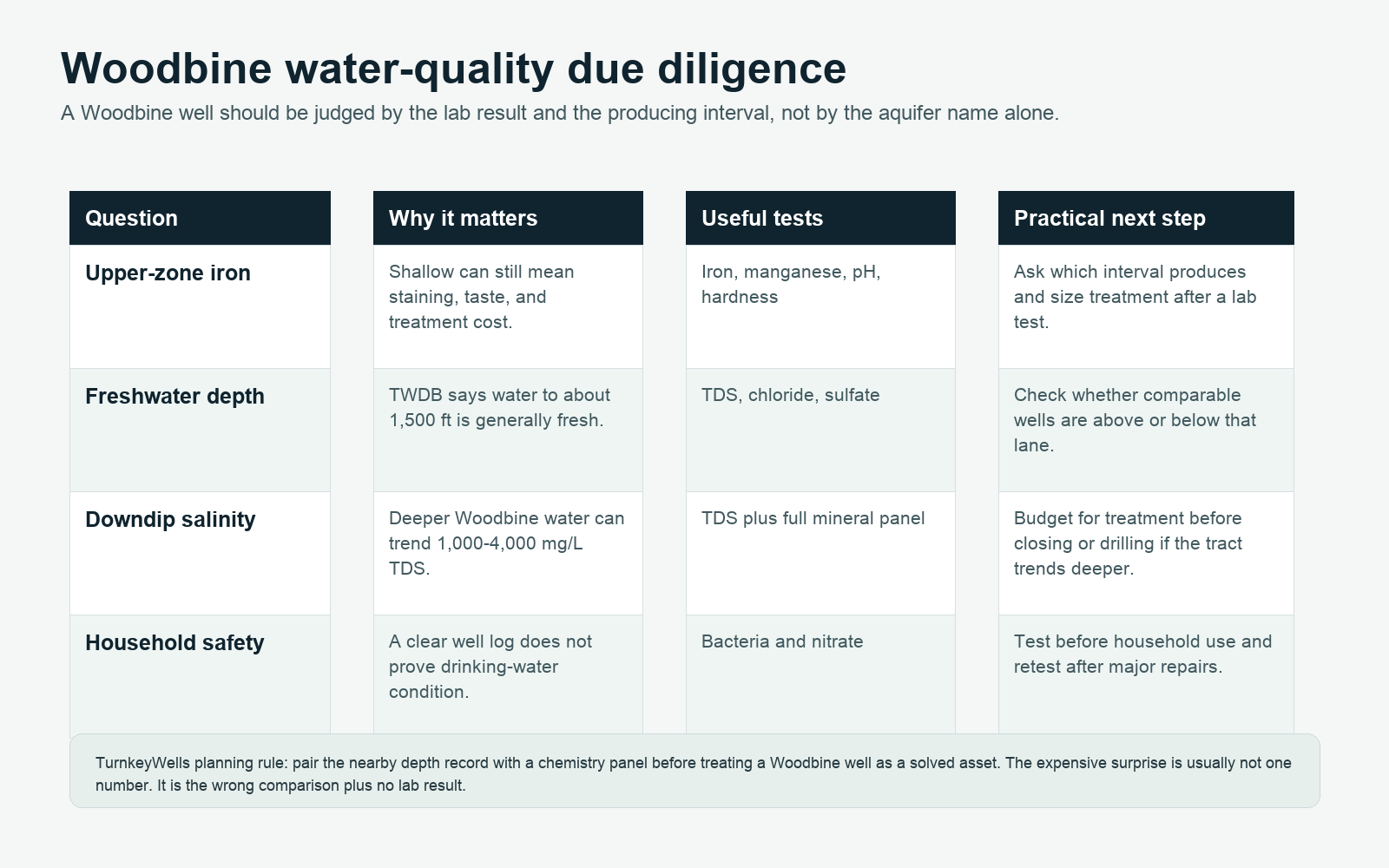 Woodbine Aquifer Texas water quality testing guide Woodbine Aquifer Texas water quality testing guide for iron salinity and TDS