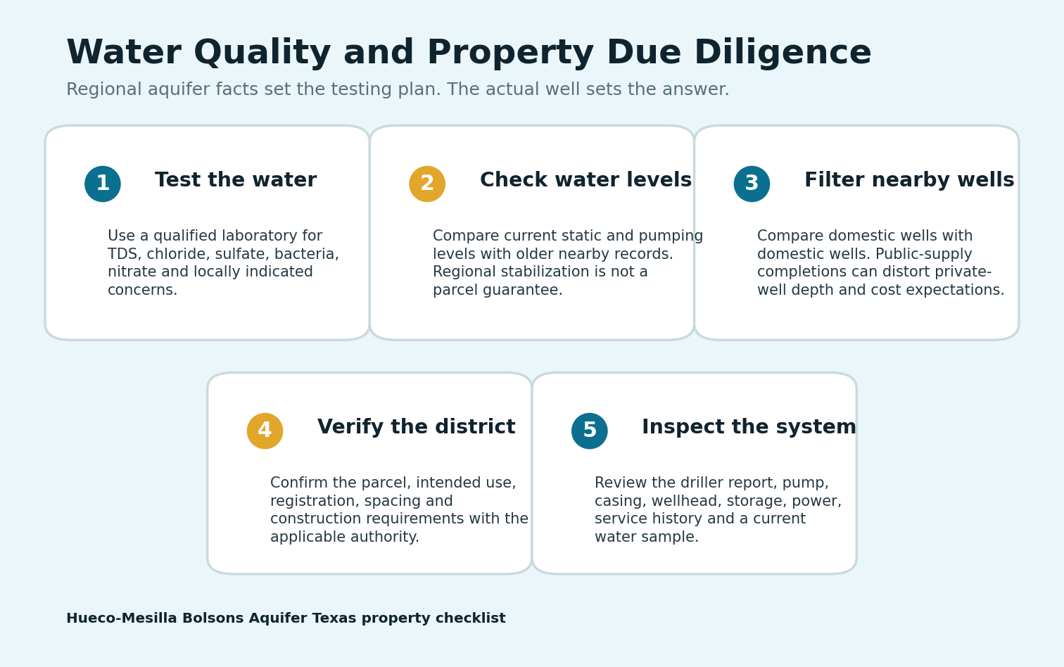 Hueco-Mesilla Bolsons Aquifer Texas water quality checklist Hueco-Mesilla Bolsons Aquifer Texas water quality and property due diligence checklist