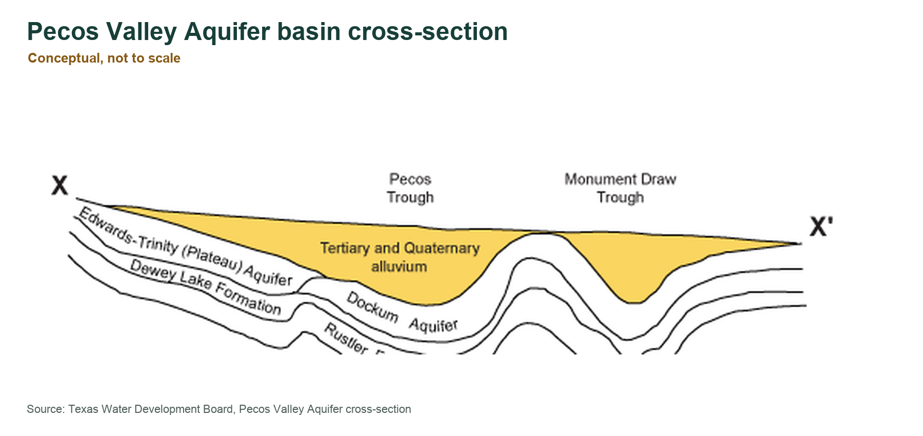 Pecos Valley Aquifer Texas Pecos Trough Monument Draw cross section Pecos Valley Aquifer Texas conceptual basin and alluvial cross section