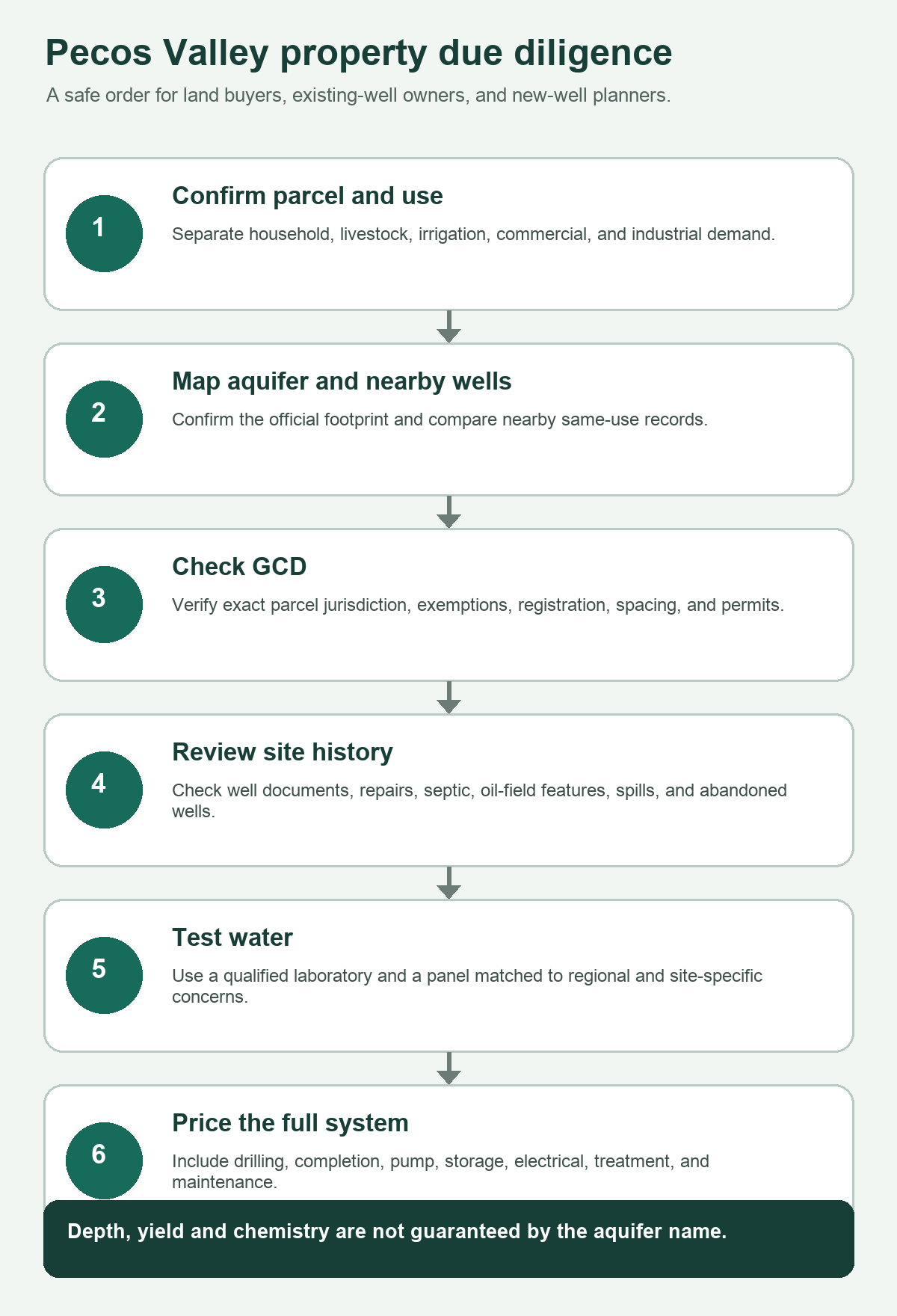 Pecos Valley Aquifer Texas land buyer well planning workflow Pecos Valley Aquifer Texas property well due diligence workflow
