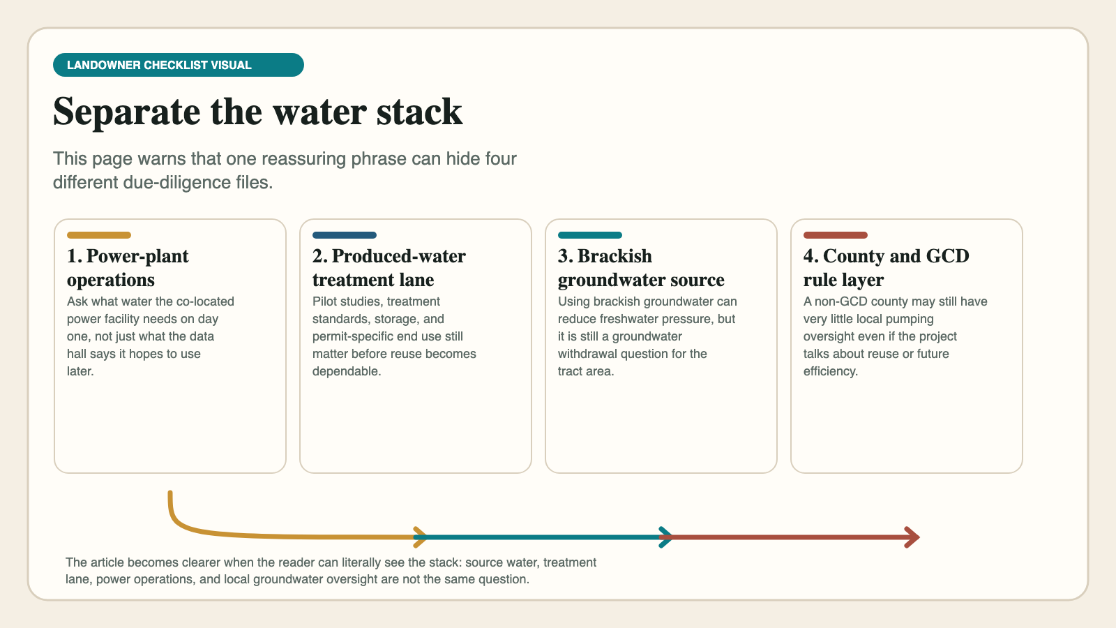 West Texas landowner water stack checklist for produced water and brackish groundwater review West Texas landowner water stack checklist for produced water and brackish groundwater review