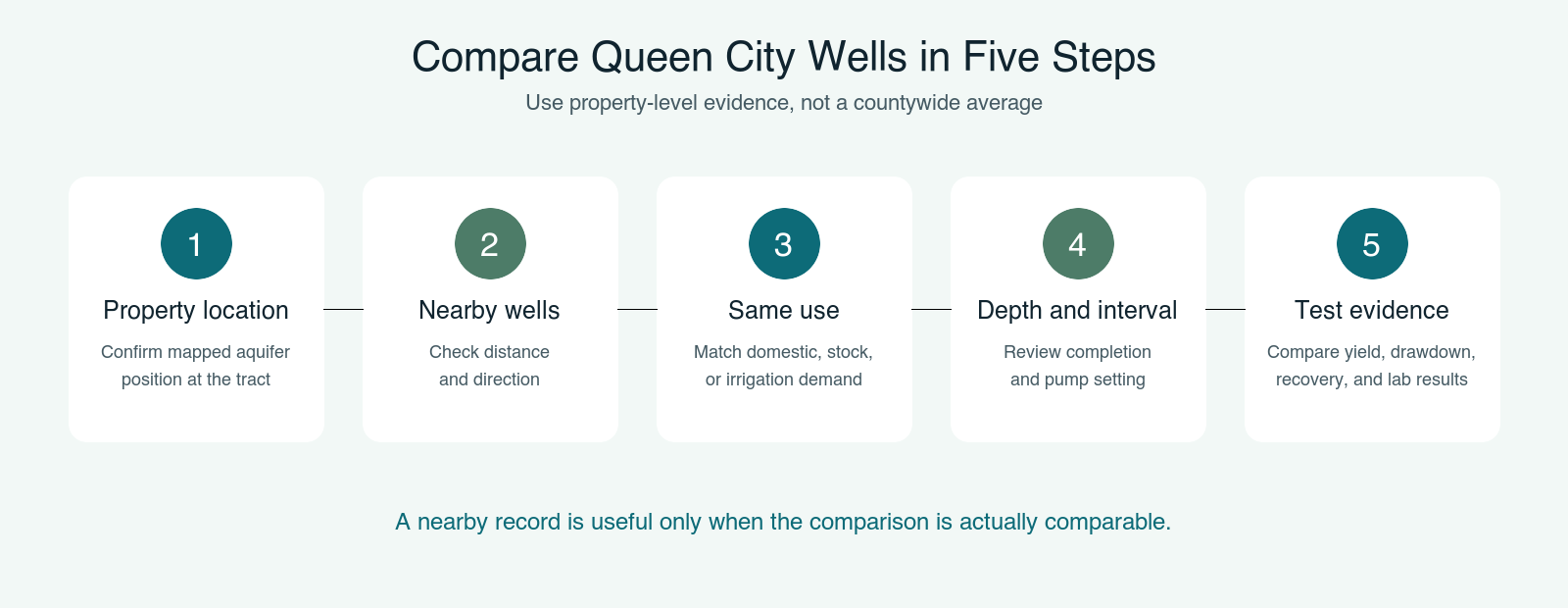 Queen City Aquifer Texas nearby well record comparison guide Queen City Aquifer Texas property well comparison workflow