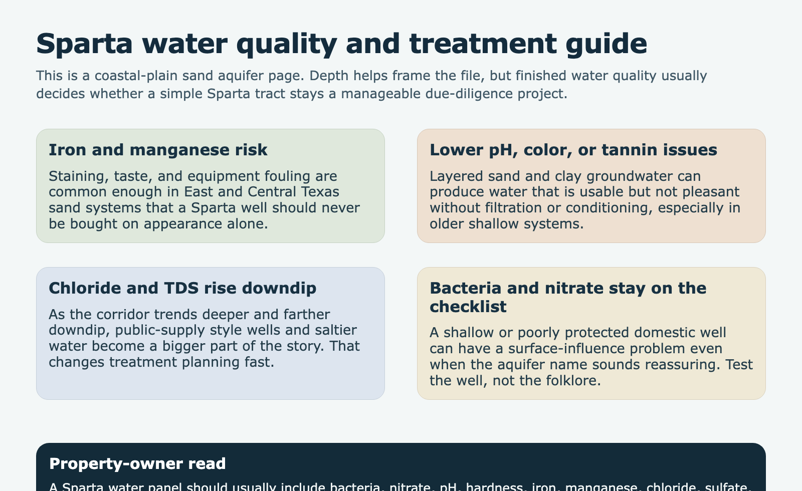 Sparta Aquifer Texas water quality guide for iron salinity and private well testing