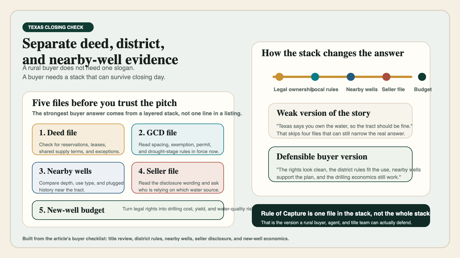 Texas rural Rule of Capture buyer check stack for deed district and nearby well review Texas rural Rule of Capture buyer check stack for deed district and nearby well review