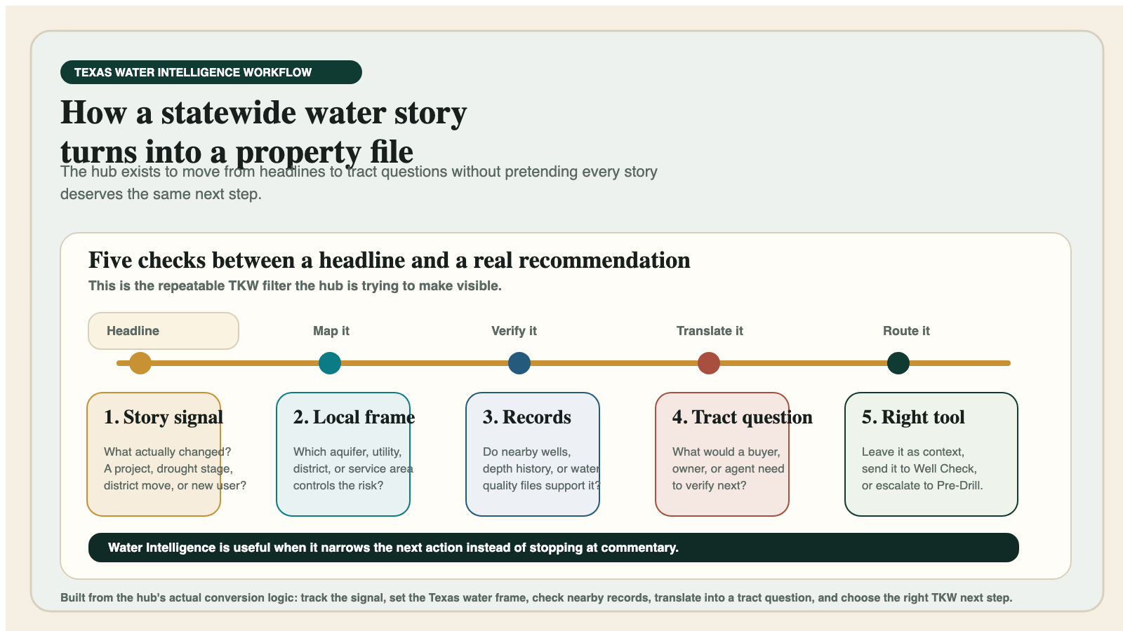 Texas water intelligence workflow from statewide water story to property file review Texas water intelligence workflow from statewide water story to property file review