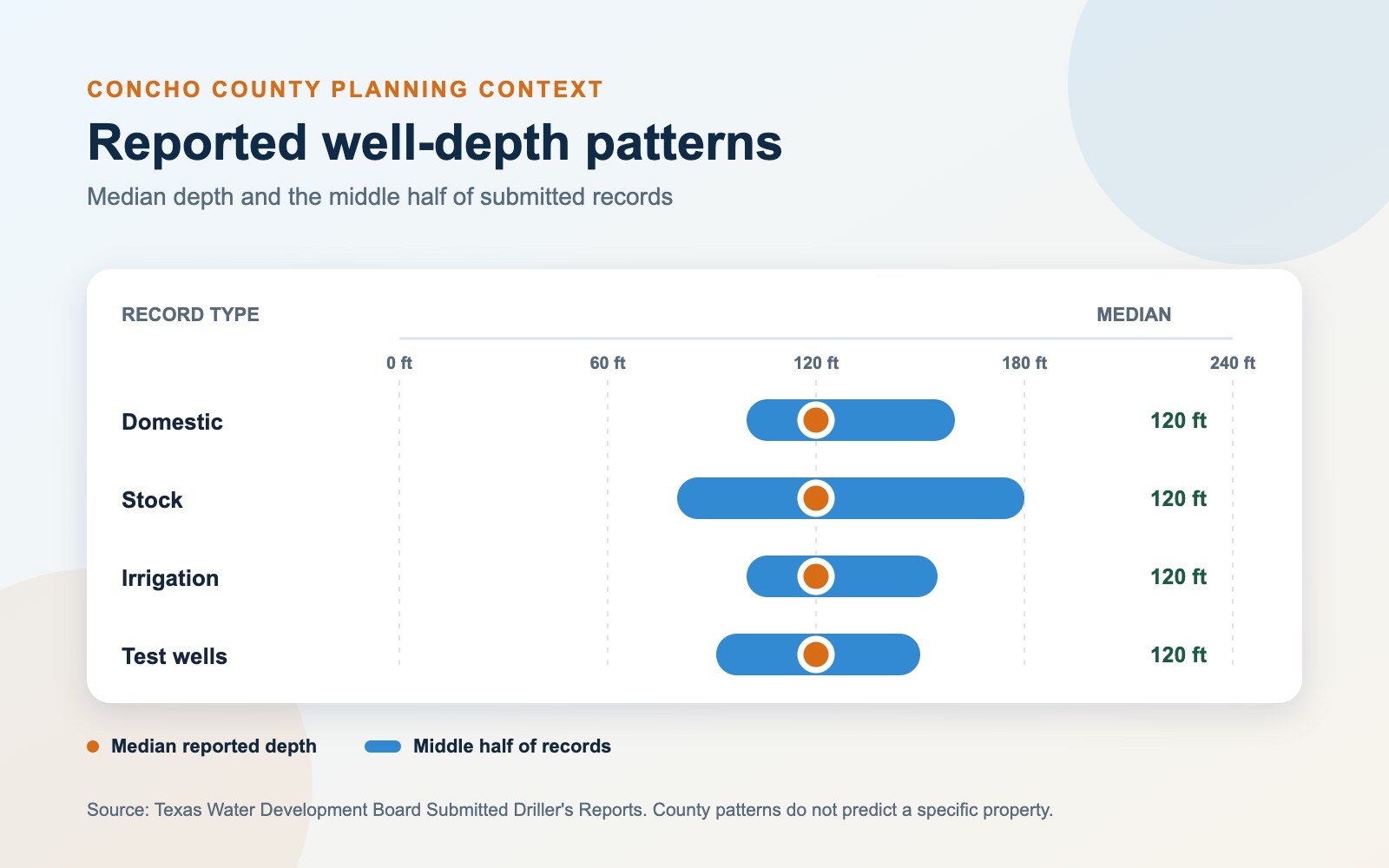 Concho County reported water well depth planning guide Concho County water well depth planning graphic comparing reported well records