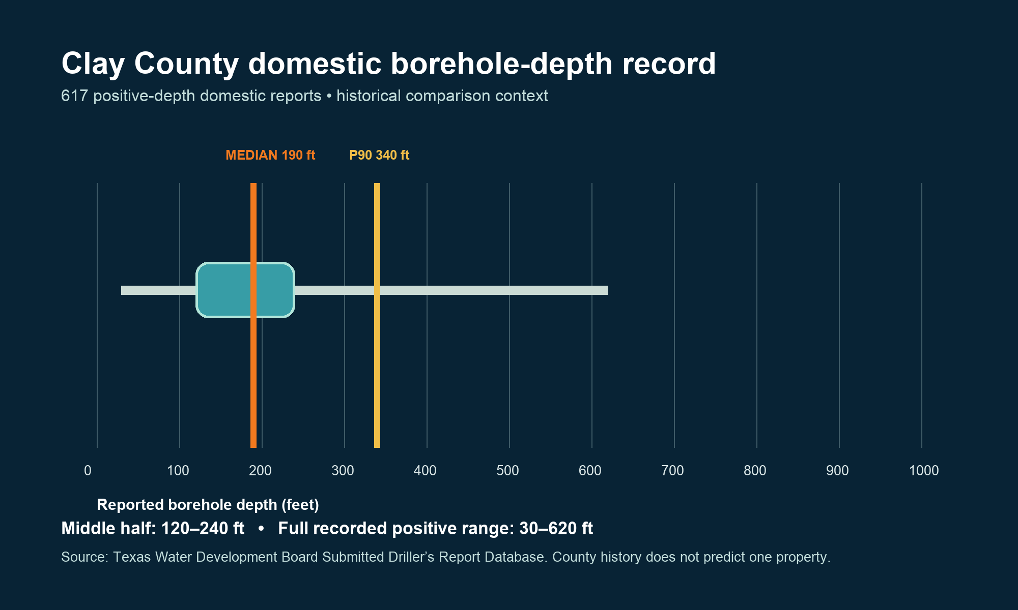 Clay County domestic borehole-depth record Labeled Clay County chart showing the domestic borehole-depth middle band, median, 90th percentile, and recorded range