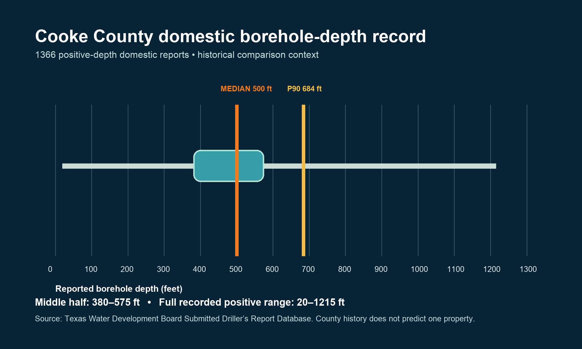 Labeled Cooke County chart showing the domestic borehole-depth middle band, median, 90th percentile, and recorded range