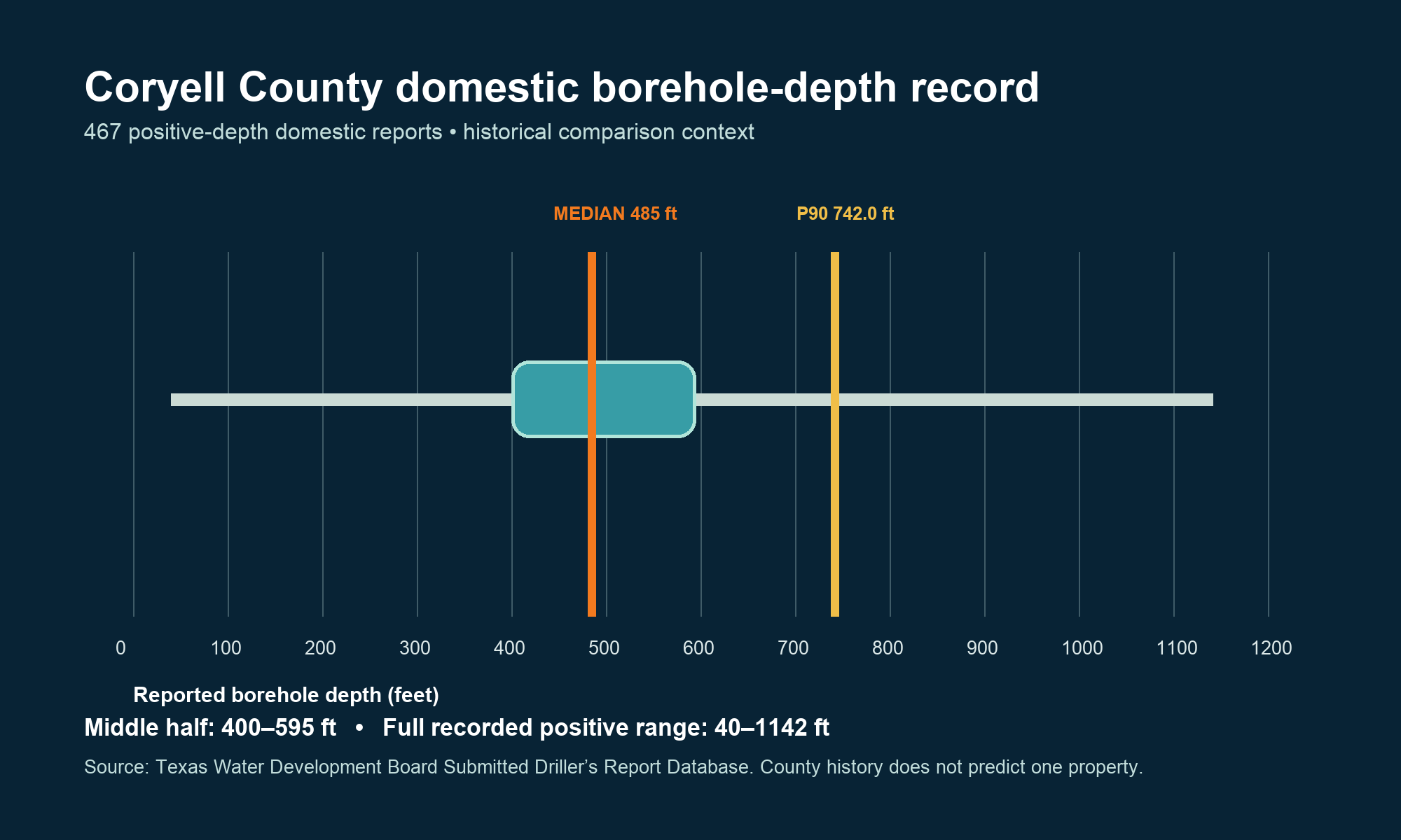 Coryell County domestic borehole-depth record Labeled Coryell County chart showing the domestic borehole-depth middle band, median, 90th percentile, and recorded range