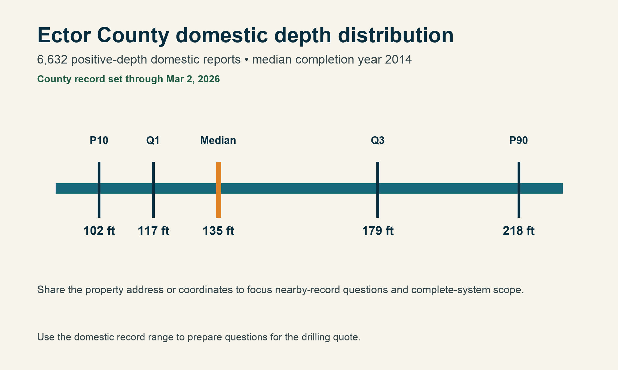 Ector County chart showing 6,632 domestic depth records, P10 102 feet, Q1 117 feet, median 135 feet, Q3 179 feet, P90 218 feet, median completion year 2014, and records through March 2, 2026