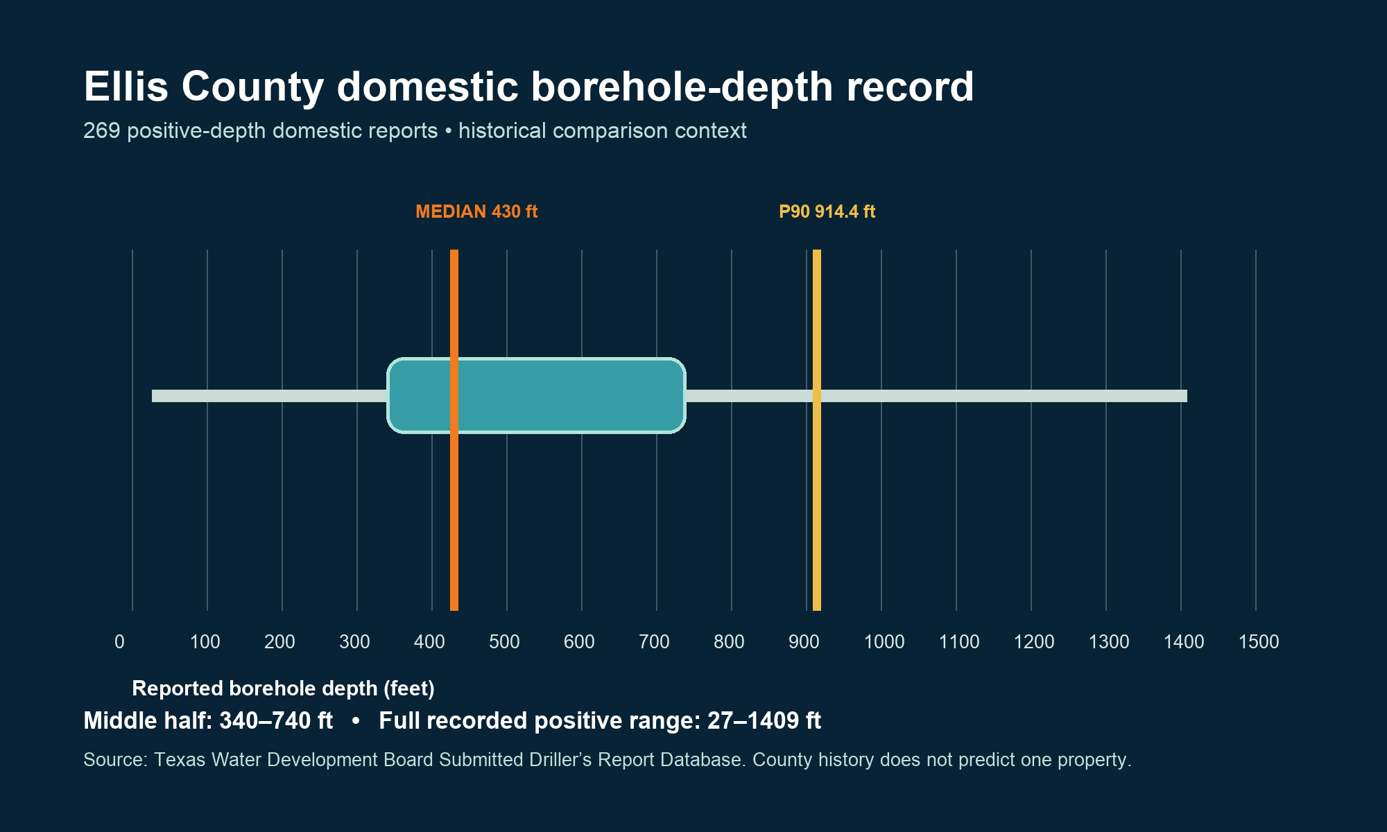 Labeled Ellis County chart showing the domestic borehole-depth middle band, median, 90th percentile, and recorded range