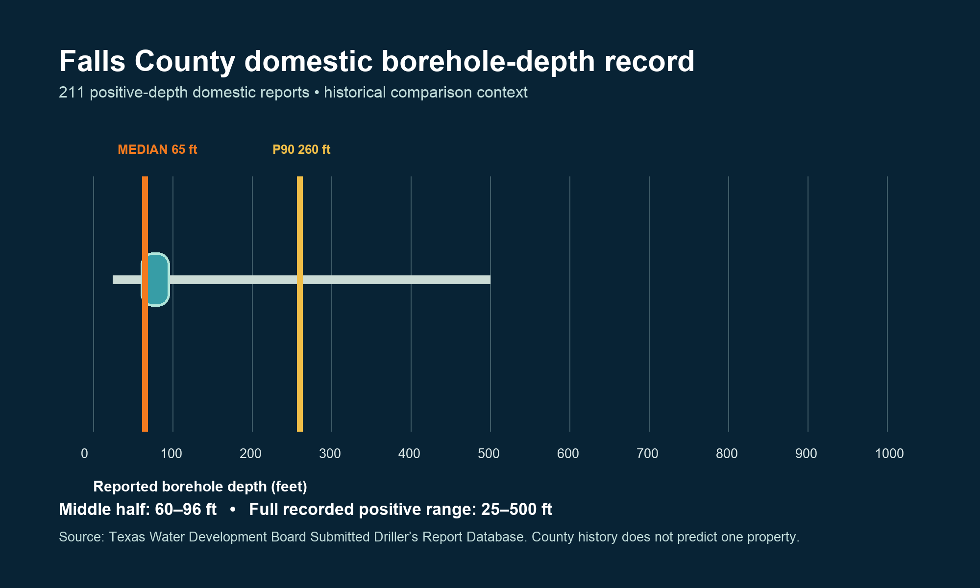 Falls County domestic borehole-depth record Labeled Falls County chart showing the domestic borehole-depth middle band, median, 90th percentile, and recorded range