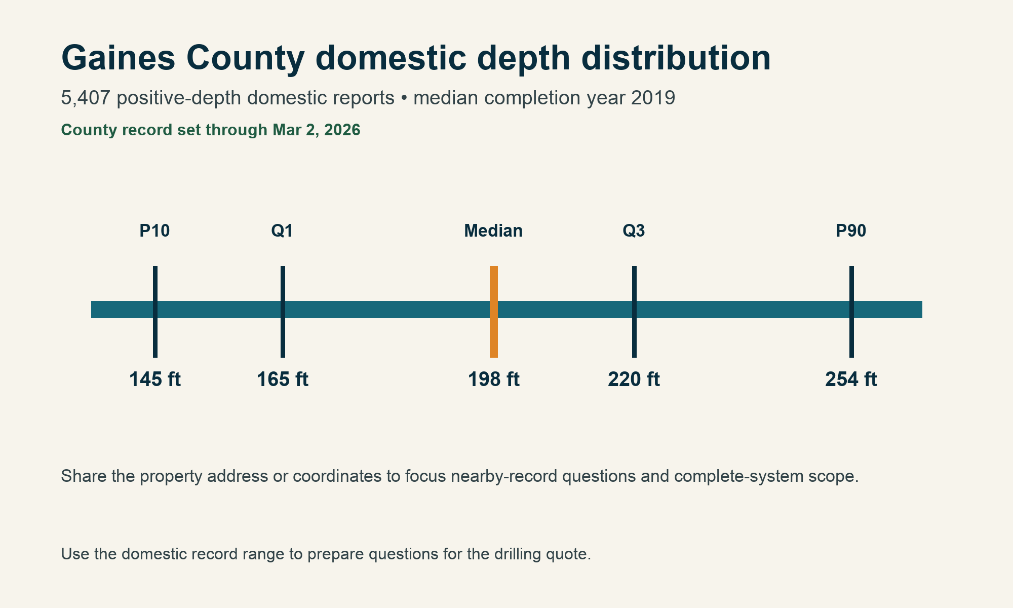 Gaines County chart showing 5,407 domestic depth records, P10 145 feet, Q1 165 feet, median 198 feet, Q3 220 feet, P90 254 feet, median completion year 2019, and records through March 2, 2026