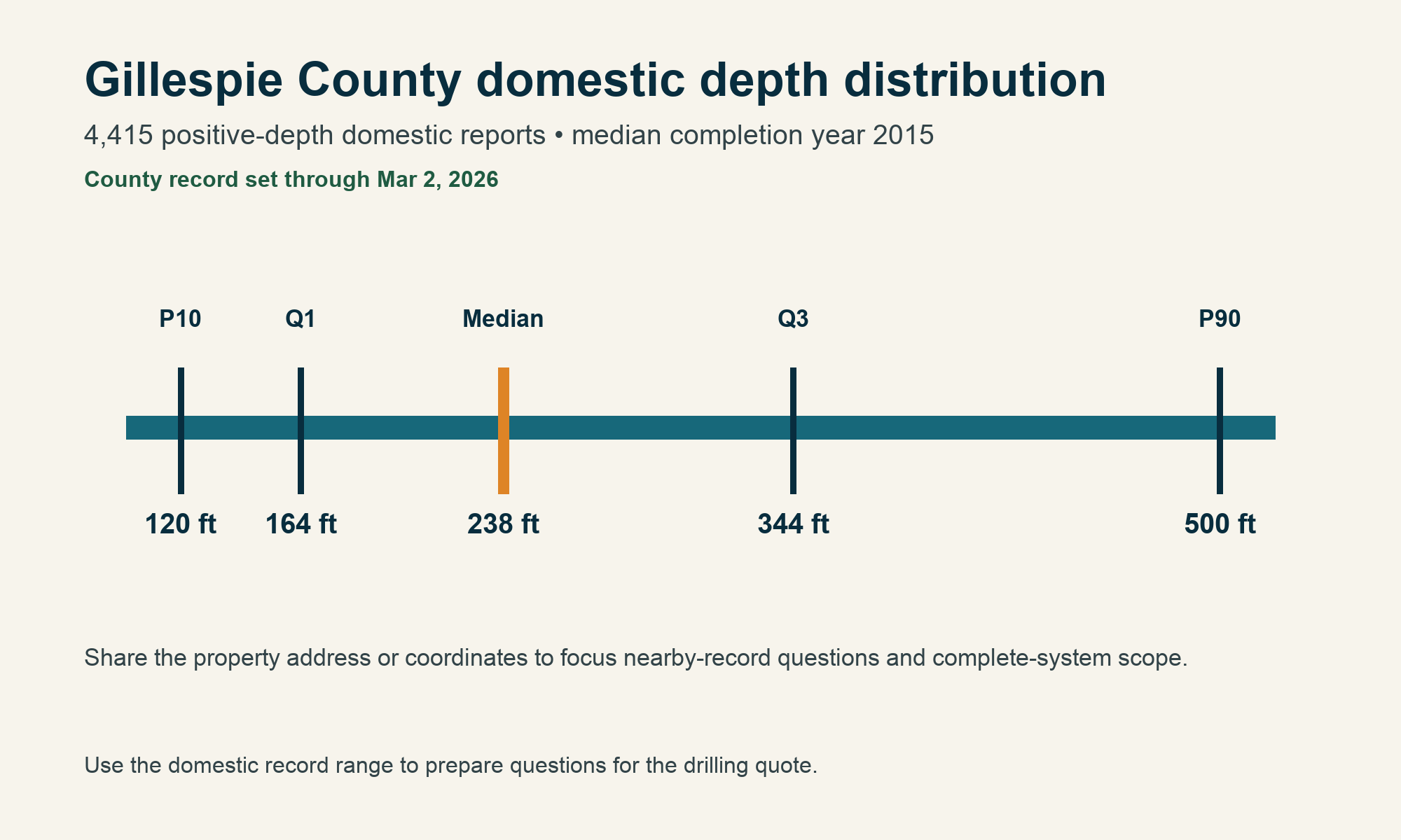 Gillespie County chart showing 4,415 domestic depth records, P10 120 feet, Q1 164 feet, median 238 feet, Q3 displayed as 344 feet, P90 500 feet, median completion year 2015, and records through March 2, 2026