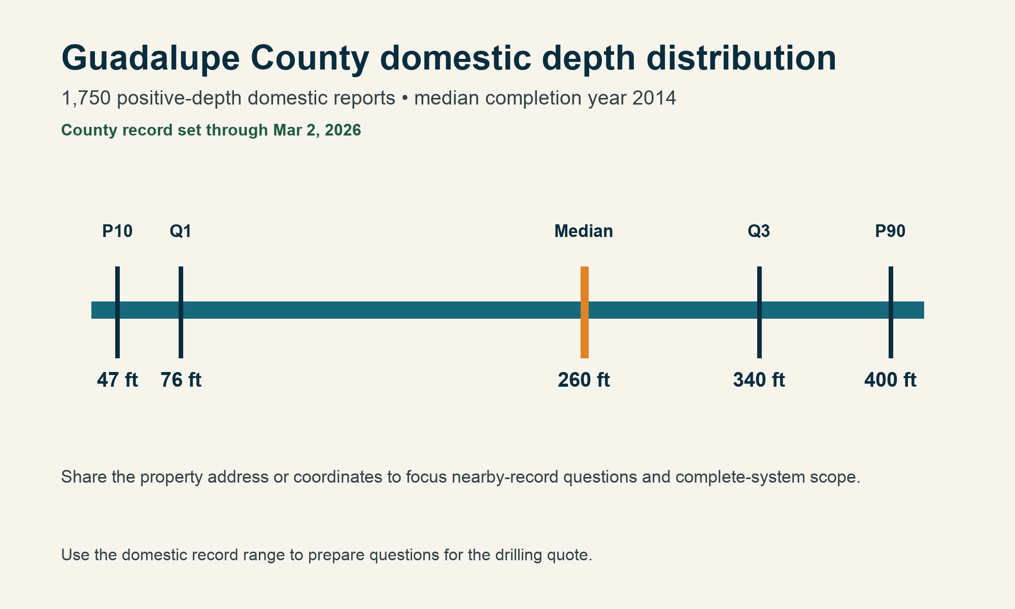 Guadalupe County domestic depth distribution Guadalupe County chart showing 1,750 domestic depth records, P10 47 feet, Q1 76 feet, median 260 feet, Q3 340 feet, P90 400 feet, median completion year 2014, and records through March 2, 2026