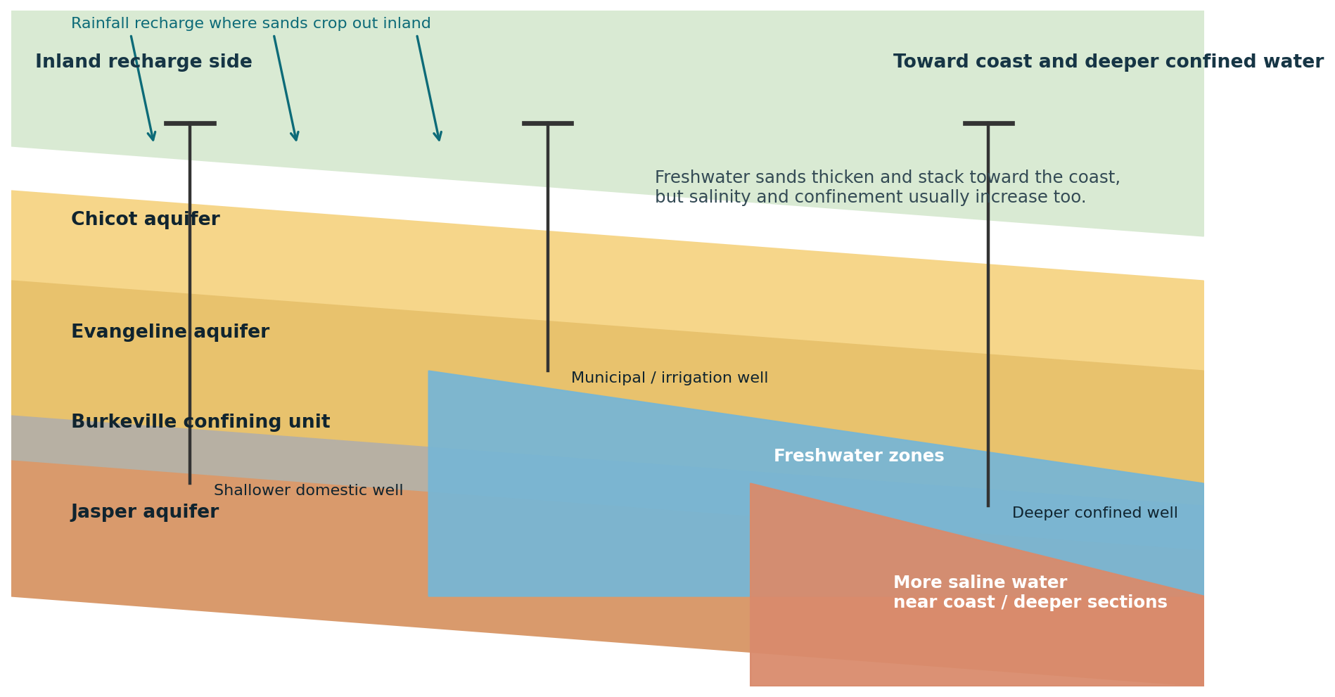 Regional Gulf Coast Aquifer cross section shown for Jefferson County planning