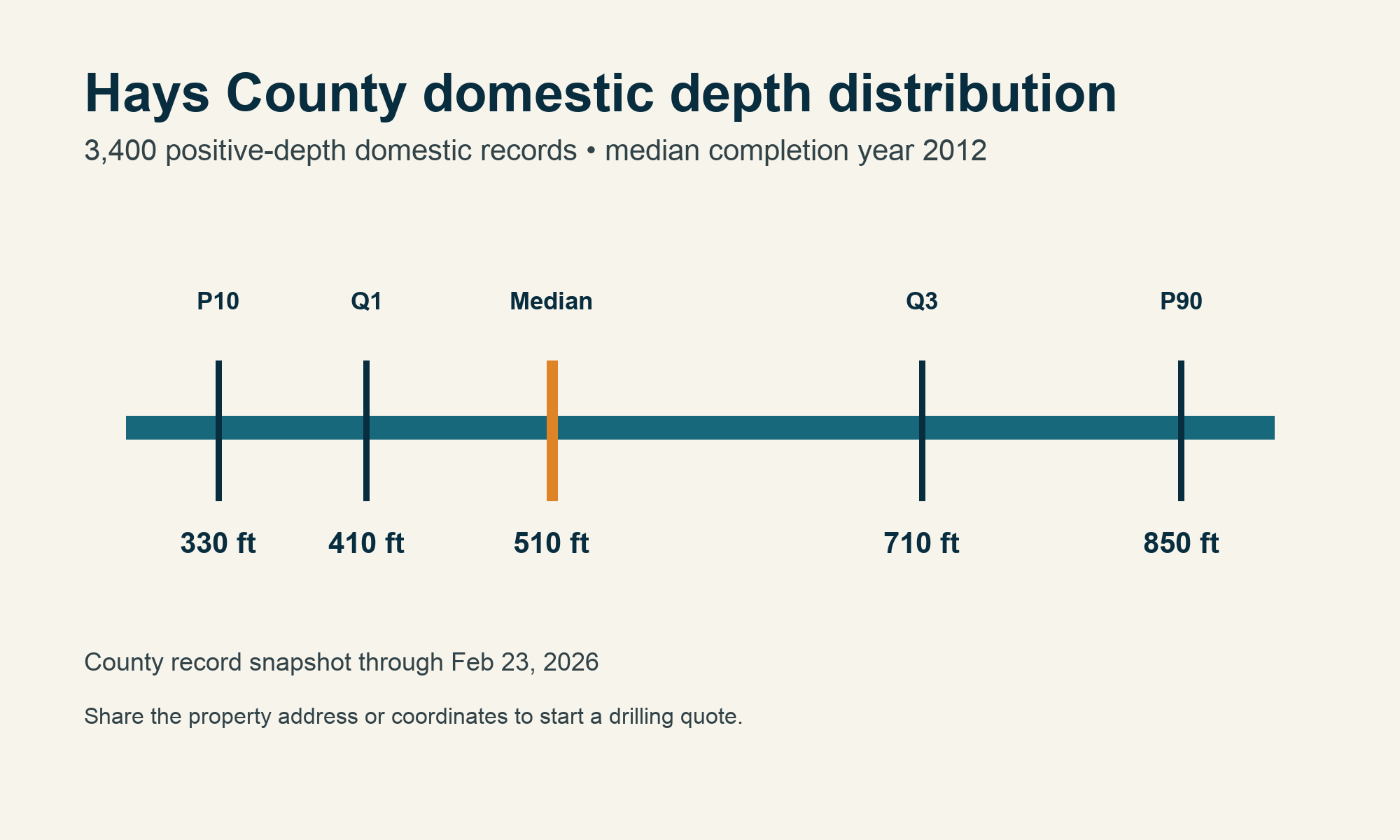 Hays County domestic depth distribution Hays County chart showing 3,400 domestic depth records, P10 330 feet, Q1 410 feet, median 510 feet, Q3 710 feet, P90 850 feet, and median completion year 2012