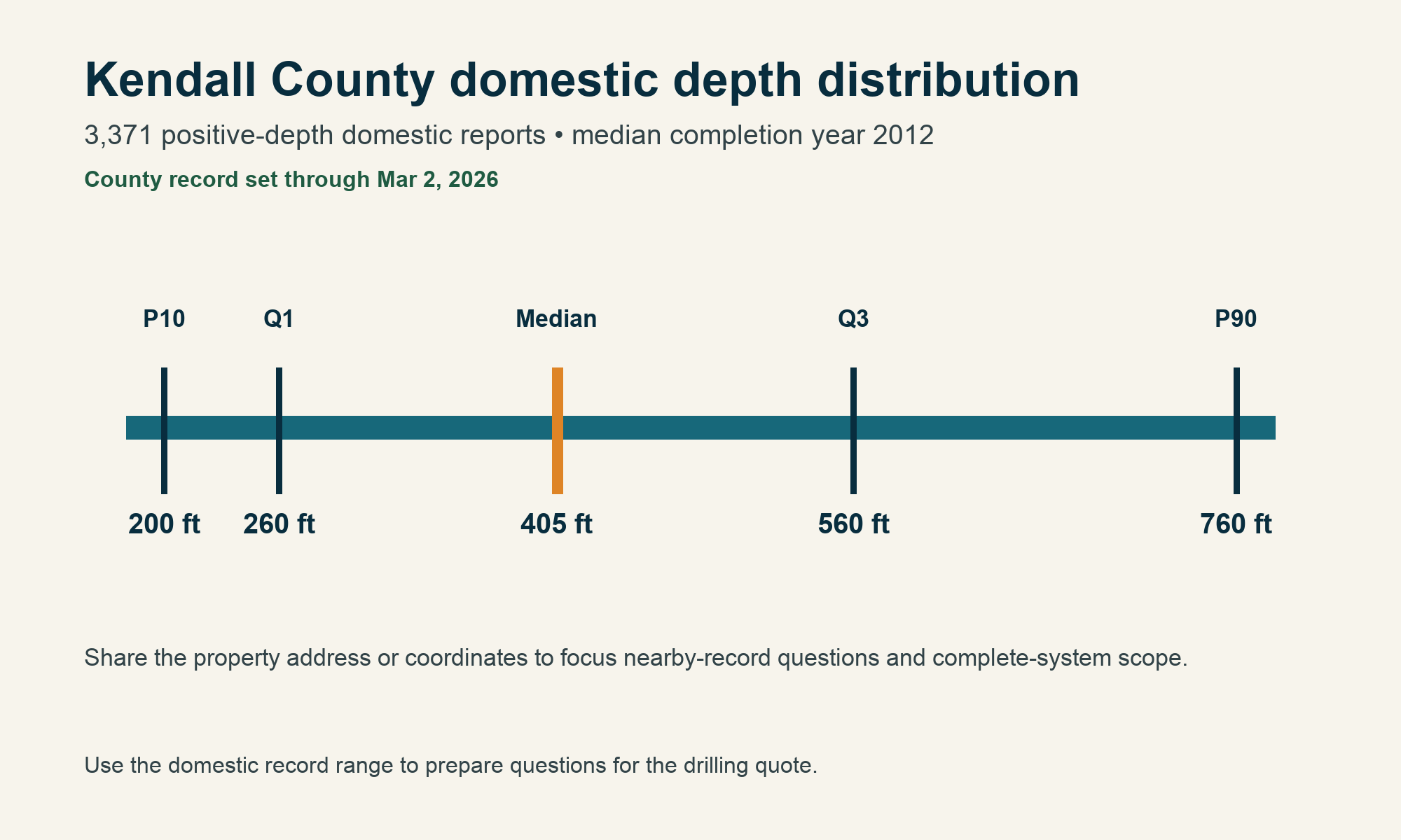 Kendall County domestic depth distribution Kendall County chart showing 3,371 domestic depth records, P10 200 feet, Q1 260 feet, median 405 feet, Q3 560 feet, P90 760 feet, median completion year 2012, and records through March 2, 2026