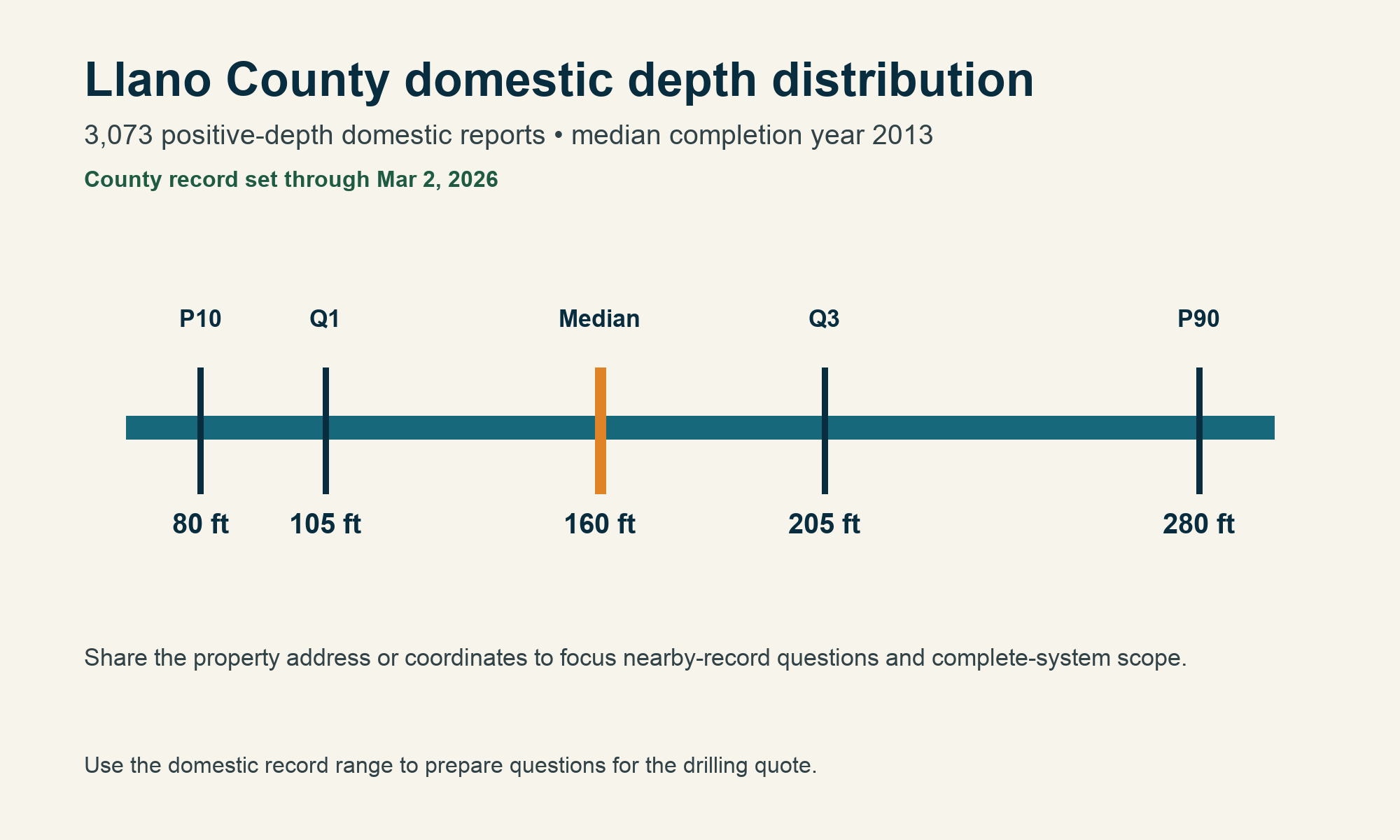 Llano County domestic depth distribution Llano County chart showing 3,073 domestic depth records, P10 80 feet, Q1 105 feet, median 160 feet, Q3 205 feet, P90 280 feet, median completion year 2013, and records through March 2, 2026