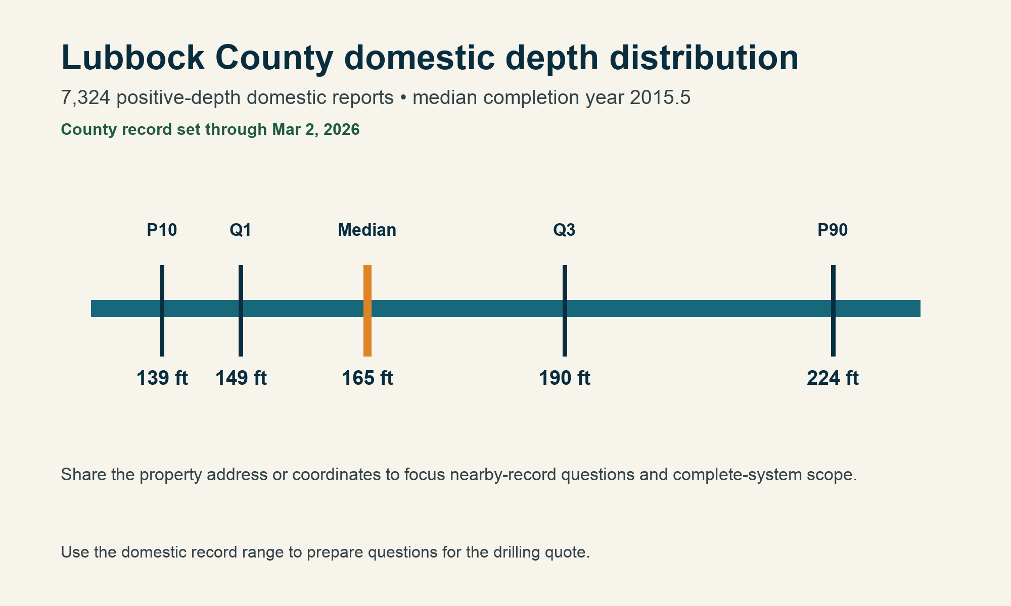 Lubbock County domestic depth distribution Lubbock County chart showing 7,324 domestic depth records, P10 139 feet, Q1 149 feet, median 165 feet, Q3 190 feet, P90 224 feet, median completion year 2015.5, and records through March 2, 2026
