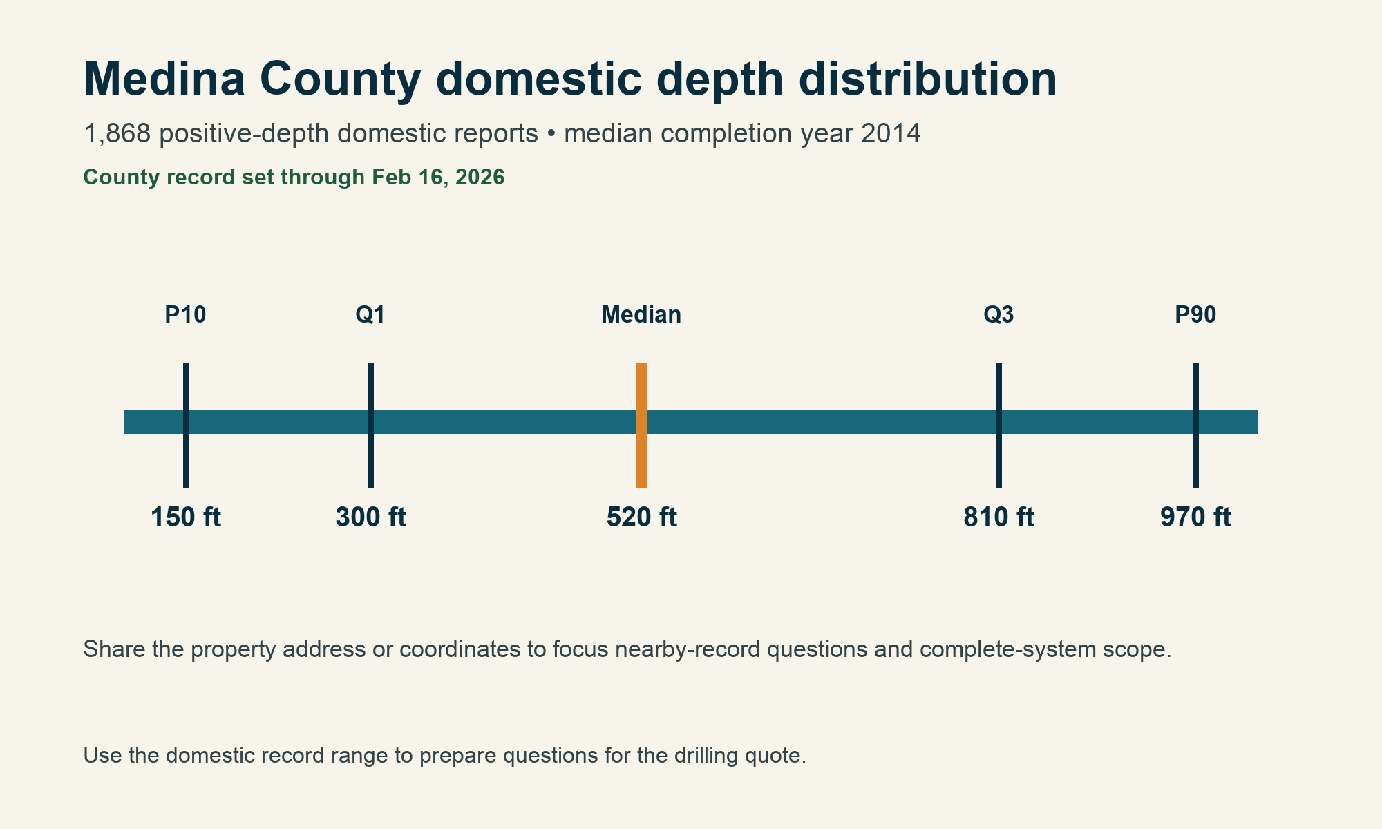 Medina County domestic depth distribution Medina County chart showing 1,868 domestic depth records, P10 150 feet, Q1 300 feet, median 520 feet, Q3 810 feet, P90 970 feet, median completion year 2014, and records through February 16, 2026