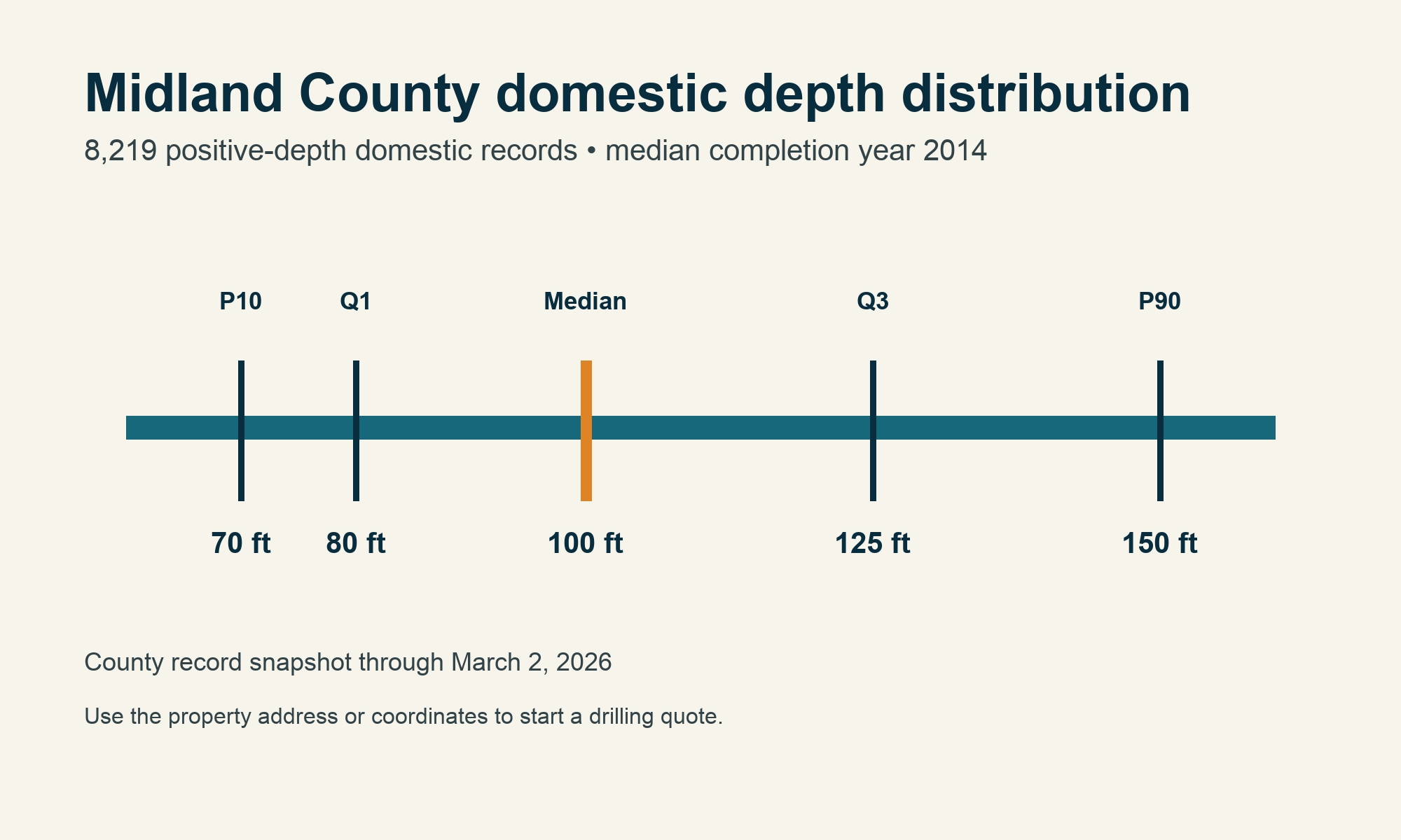Labeled Midland County chart showing 8,219 domestic depth records, Q1 80 feet, median 100 feet, Q3 125 feet, P90 150 feet, and median completion year 2014