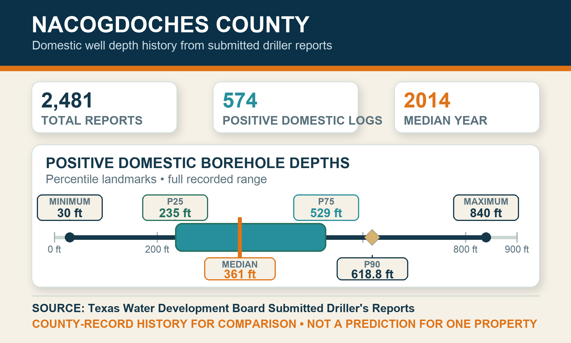 Nacogdoches County domestic well depth history chart with percentile and range labels