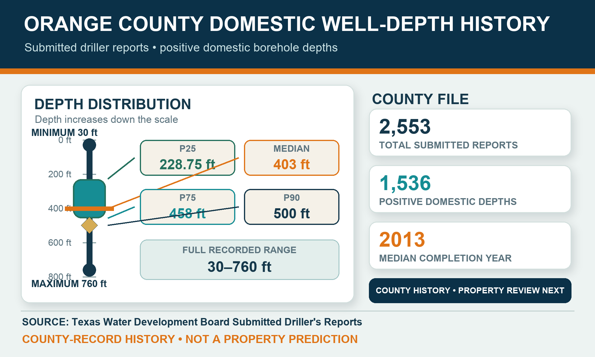 Orange County domestic well-depth history Orange County domestic well-depth history chart with percentile and recorded-range labels