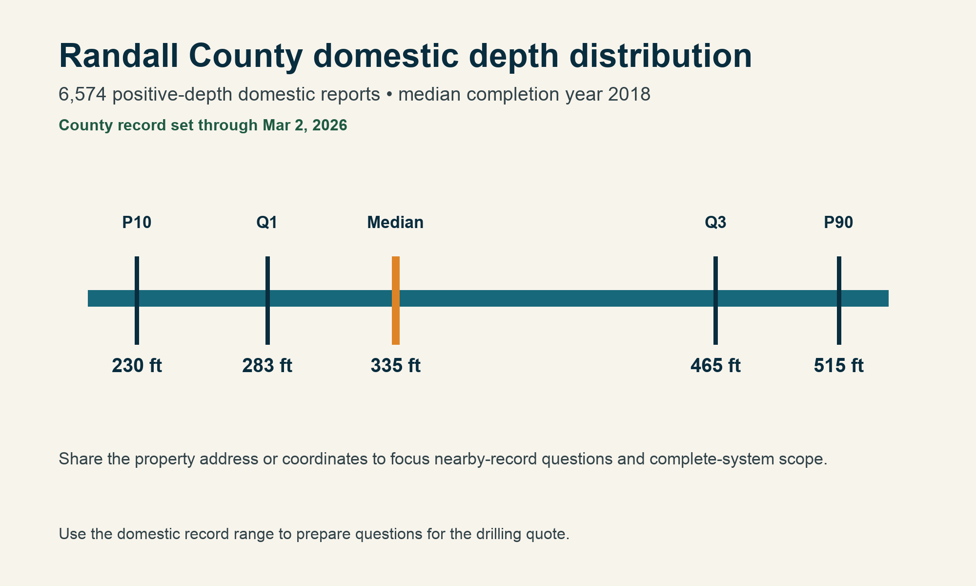 Randall County chart showing 6,574 domestic depth records, P10 230 feet, Q1 283 feet, median 335 feet, Q3 465 feet, P90 515 feet, median completion year 2018, and records through March 2, 2026